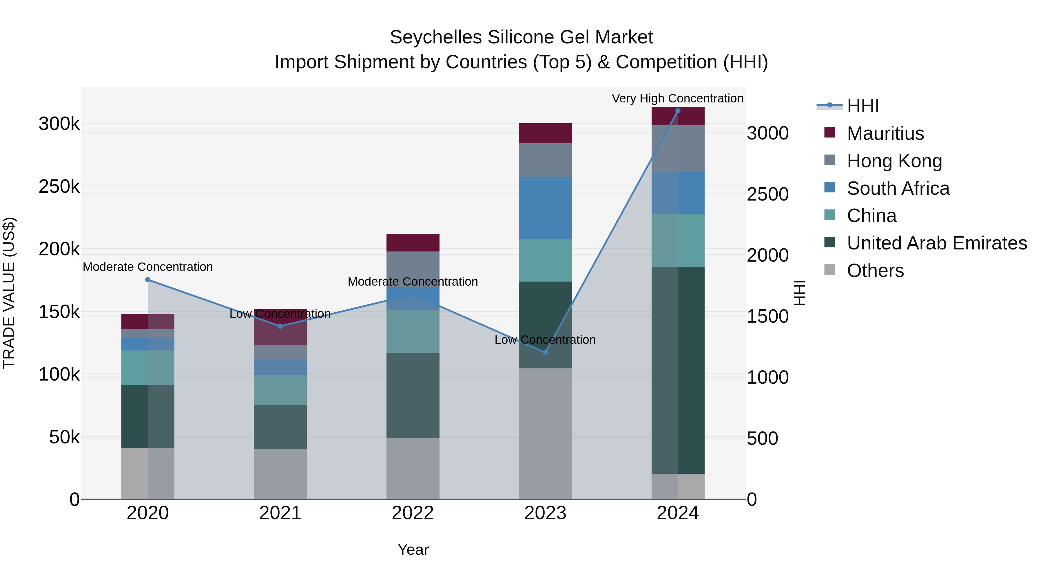 Seychelles Silicone Gel Market: Top 5 Importing Countries and Market Competition (HHI) Analysis