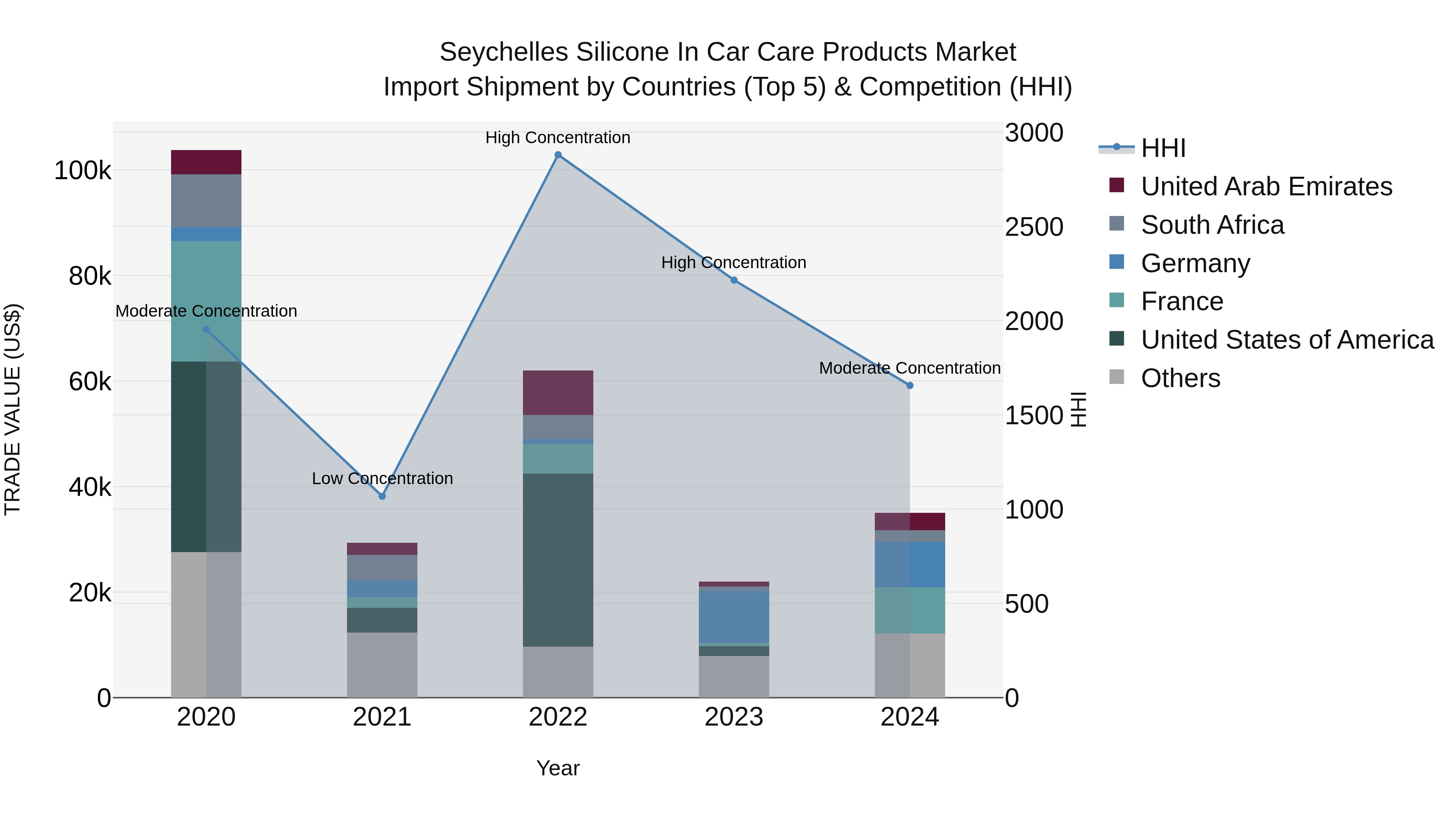 Seychelles Silicone in Car Care Products Market: Top 5 Importing Countries and Market Competition (HHI) Analysis