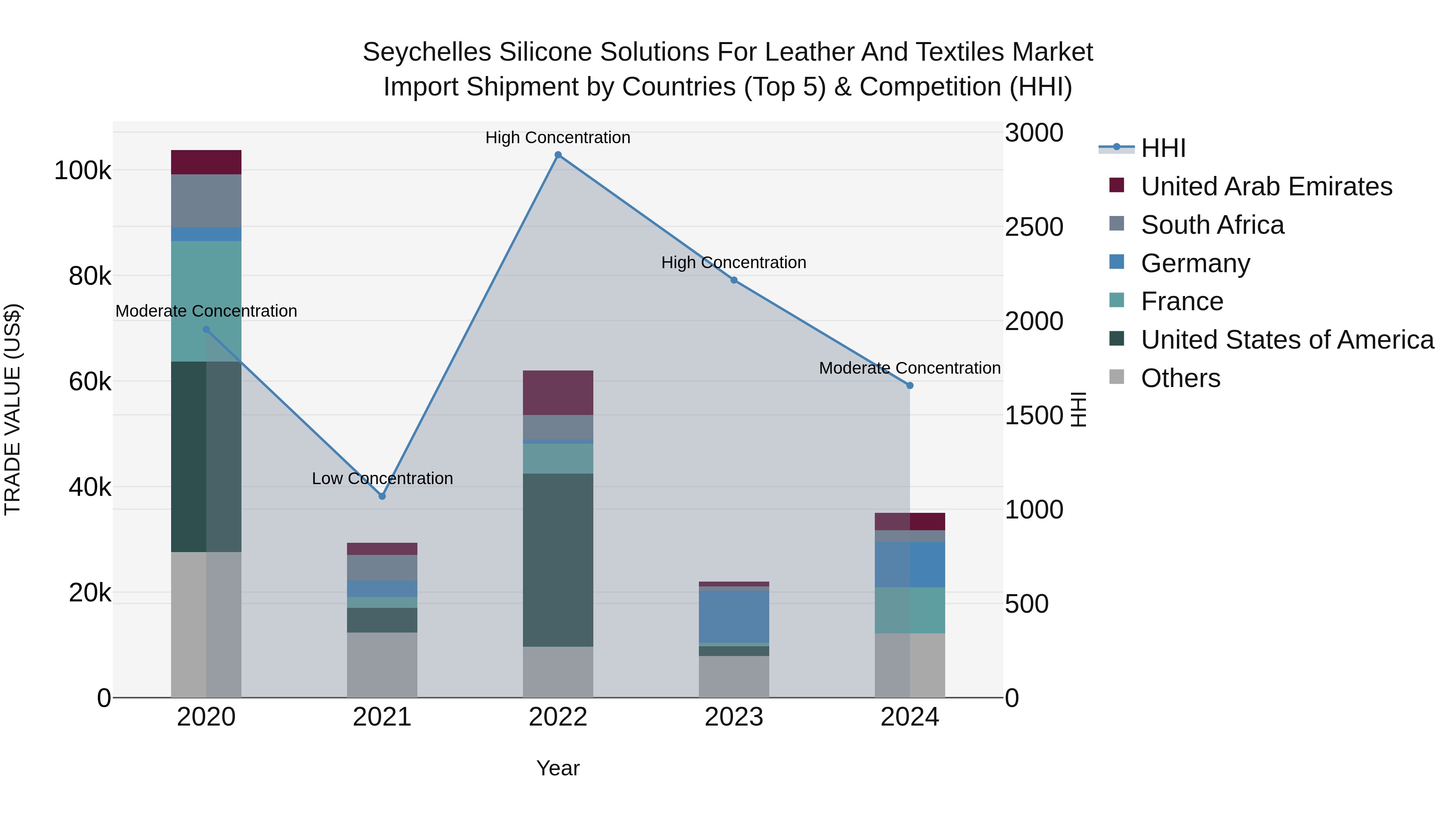 Seychelles Silicone Solutions for Leather and Textiles Market: Top 5 Importing Countries and Market Competition (HHI) Analysis