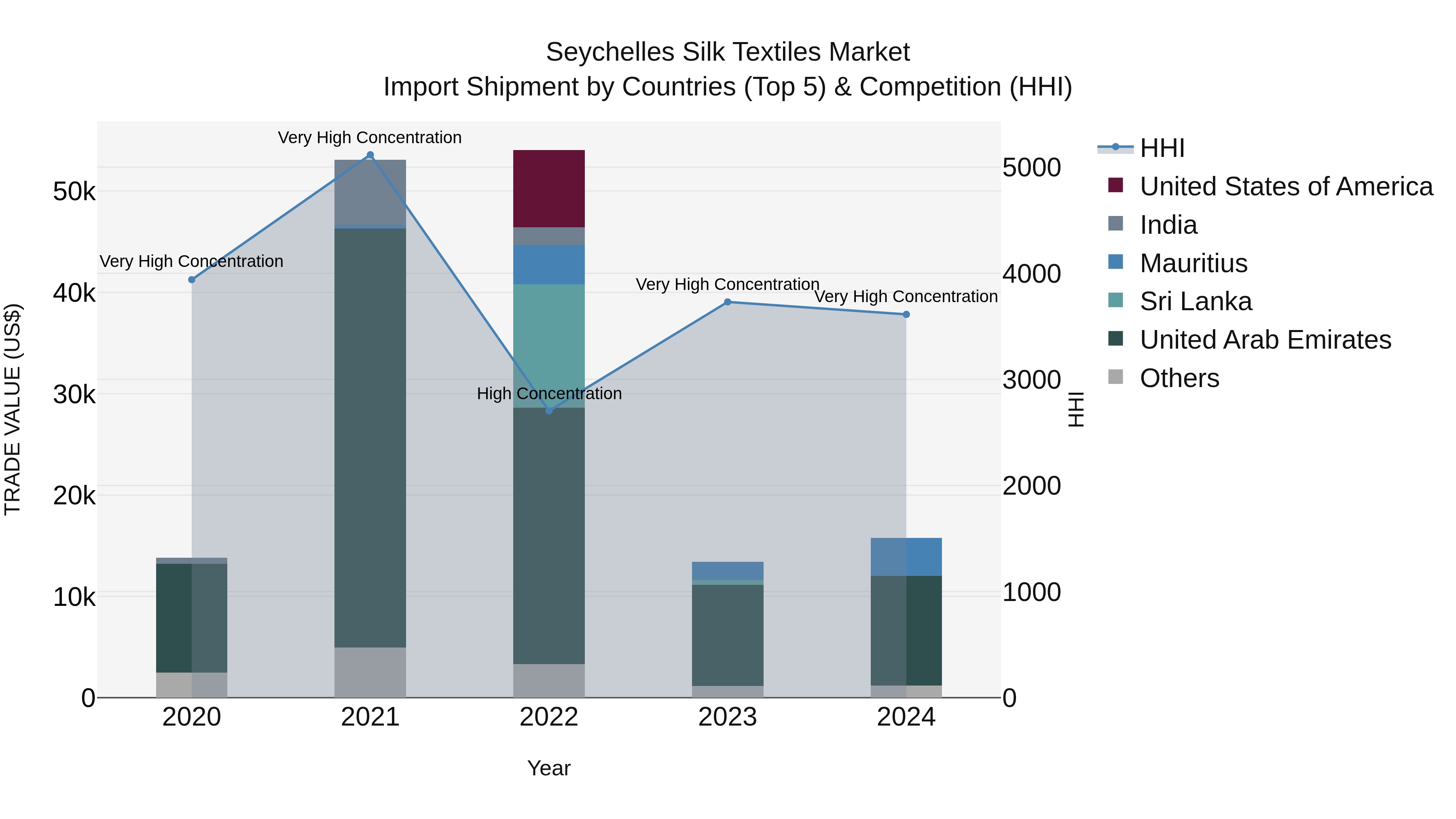 Seychelles Silk Textiles Market: Top 5 Importing Countries and Market Competition (HHI) Analysis