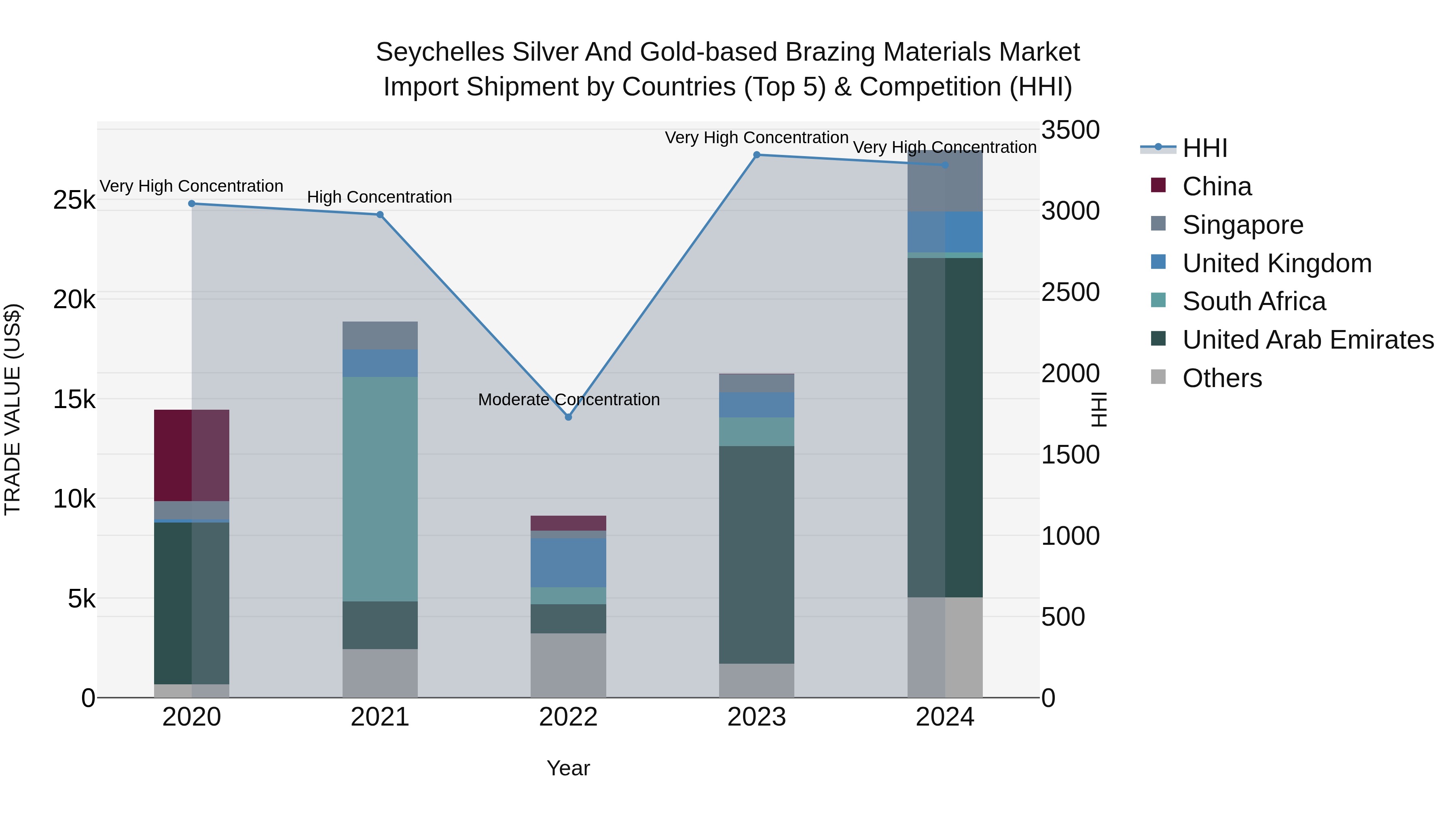 Seychelles Silver and Gold-based Brazing Materials Market: Top 5 Importing Countries and Market Competition (HHI) Analysis