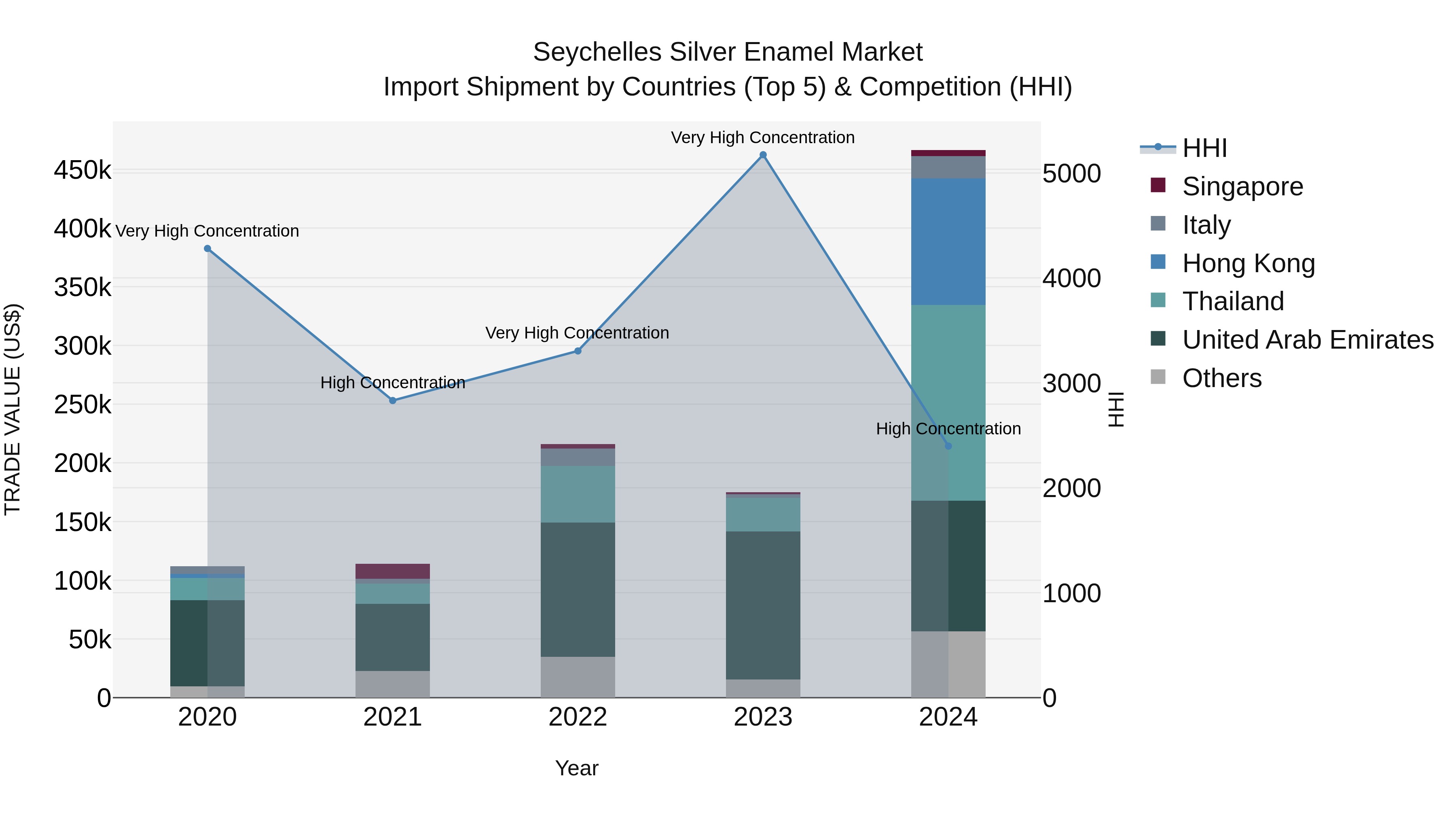 Seychelles Silver Enamel Market: Top 5 Importing Countries and Market Competition (HHI) Analysis