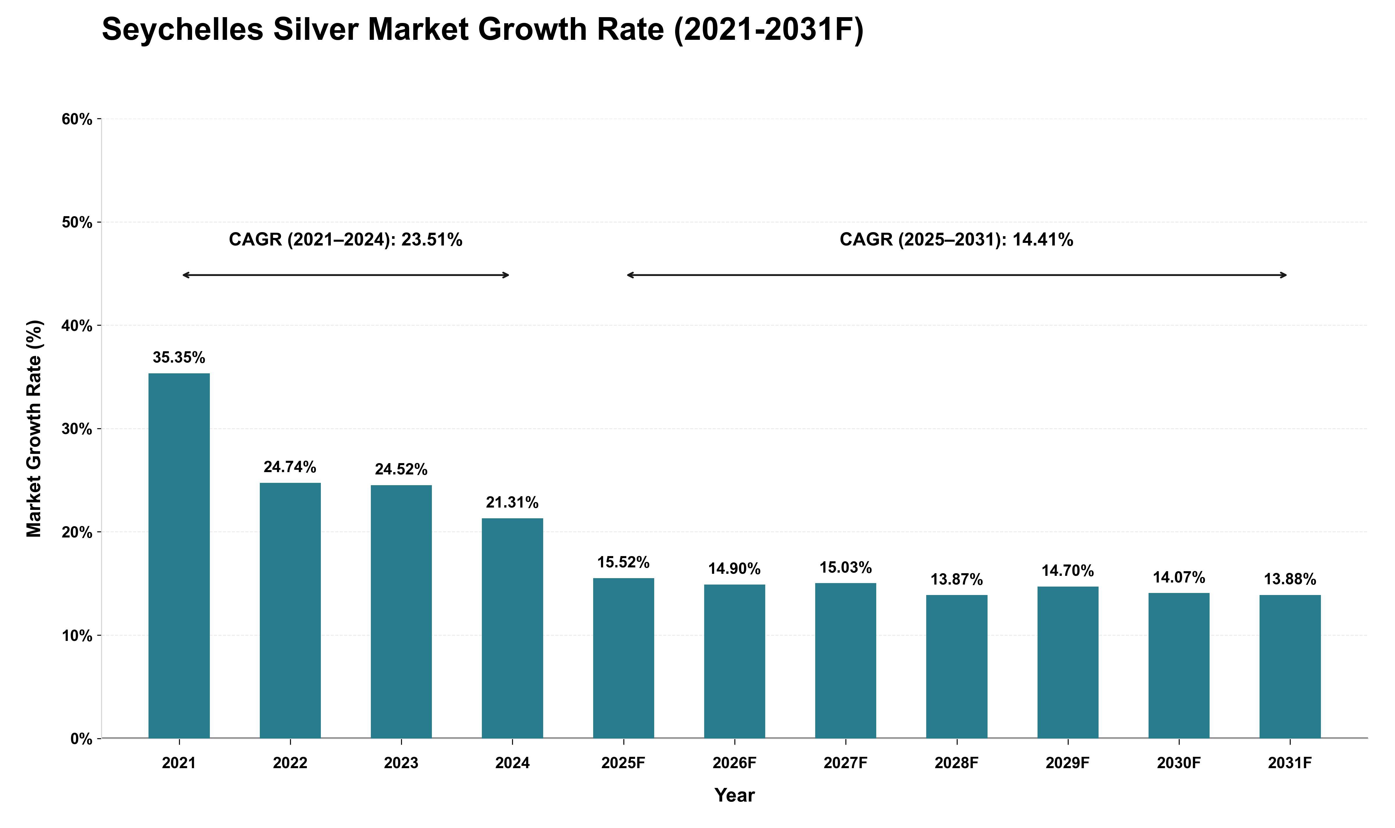Seychelles Silver Market Growth Rate Analysis (2021 - 2031)