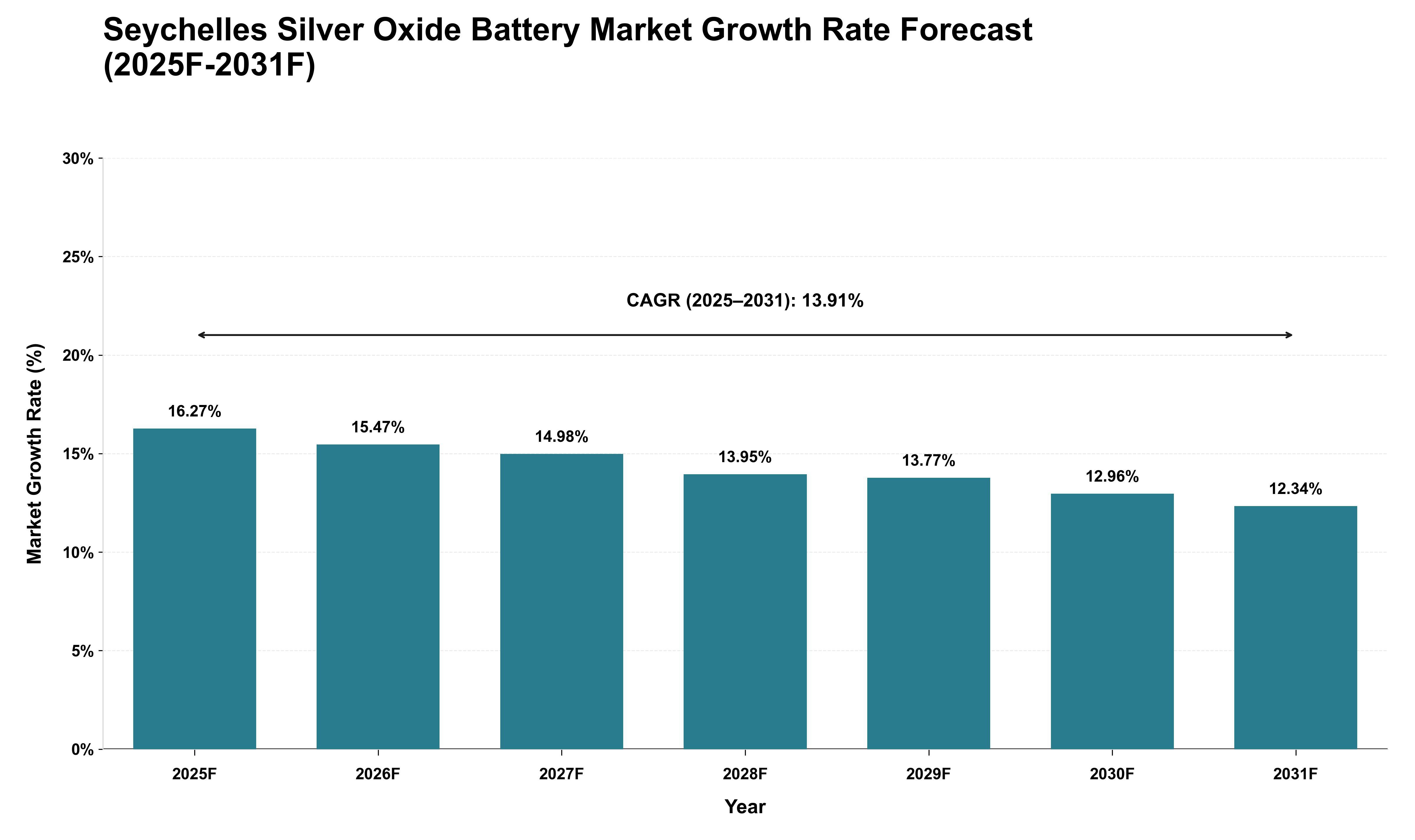Seychelles Silver Oxide Battery Market Growth Rate Analysis (2025 - 2031)
