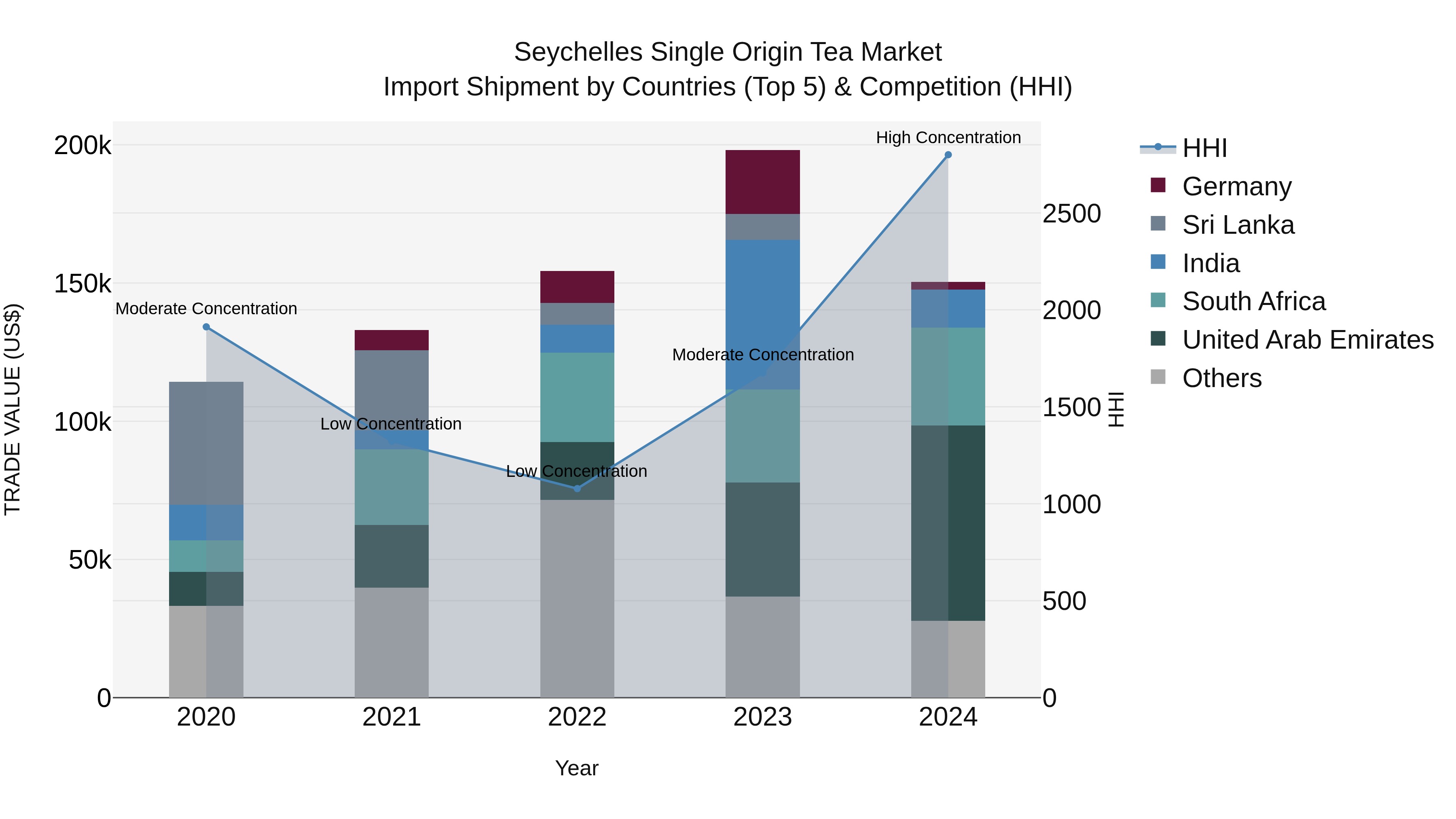Seychelles Single Origin Tea Market: Top 5 Importing Countries and Market Competition (HHI) Analysis