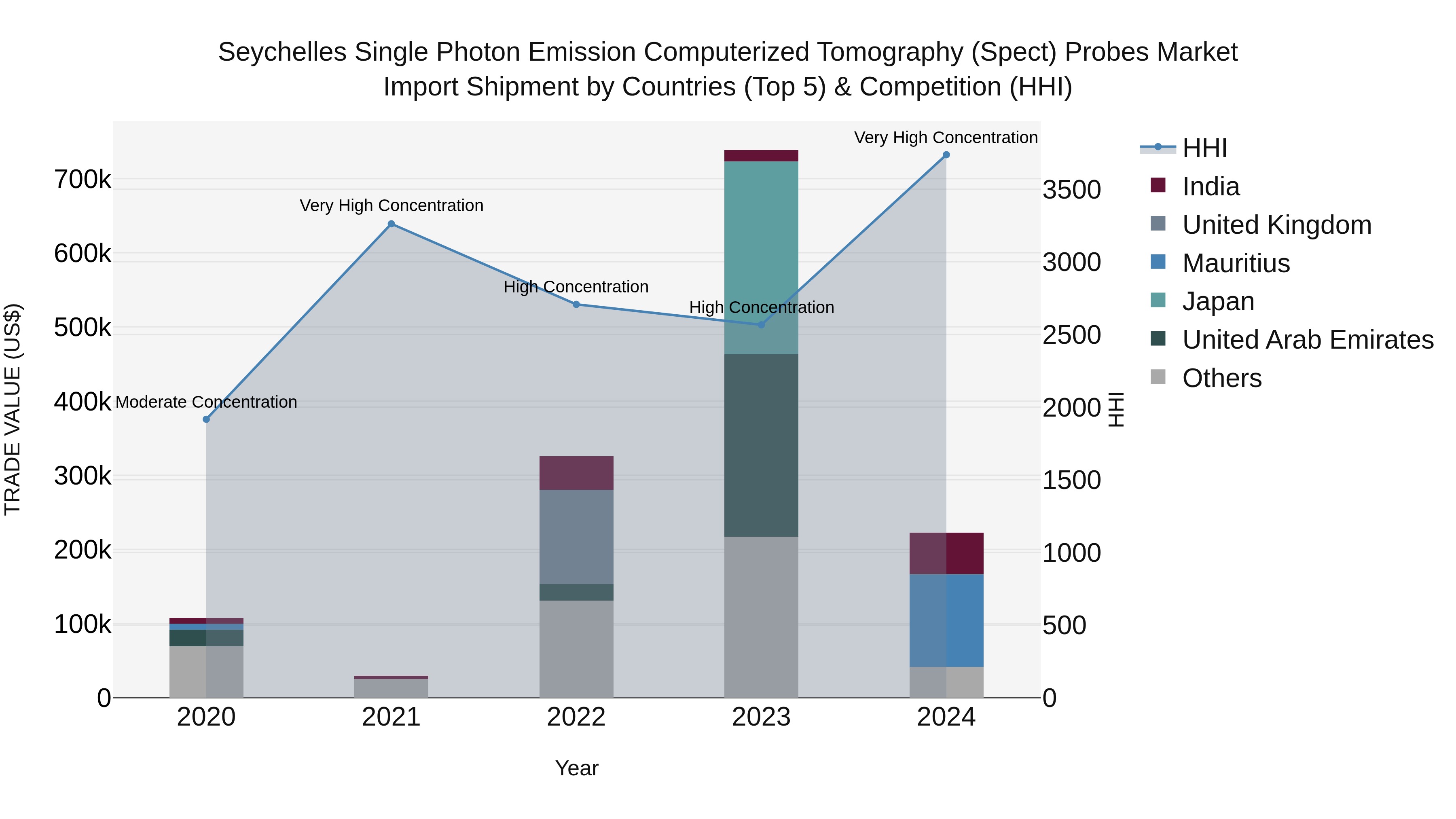 Seychelles Single Photon Emission Computerized Tomography (Spect) Probes Market: Top 5 Importing Countries and Market Competition (HHI) Analysis