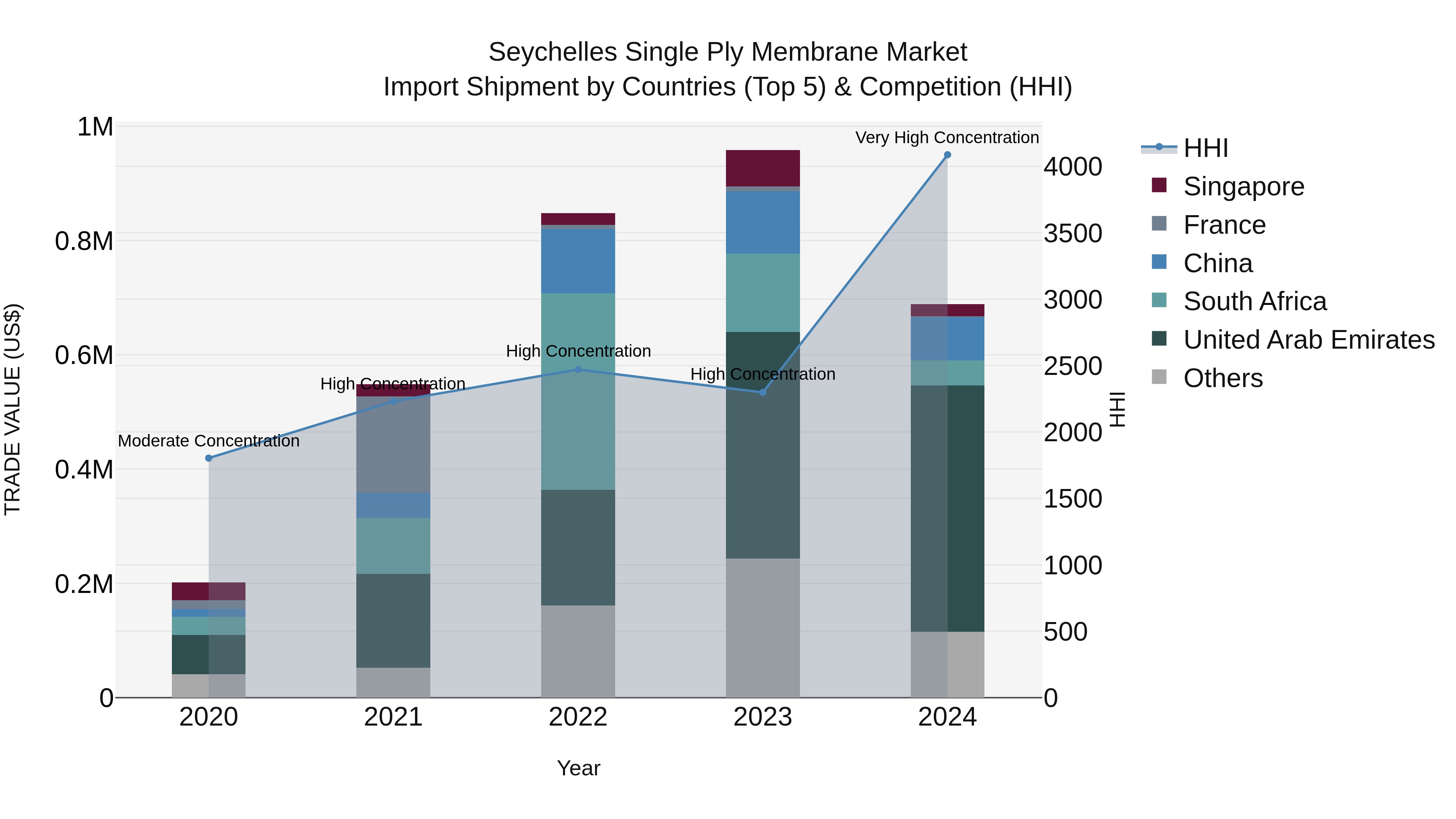 Seychelles Single Ply Membrane Market: Top 5 Importing Countries and Market Competition (HHI) Analysis