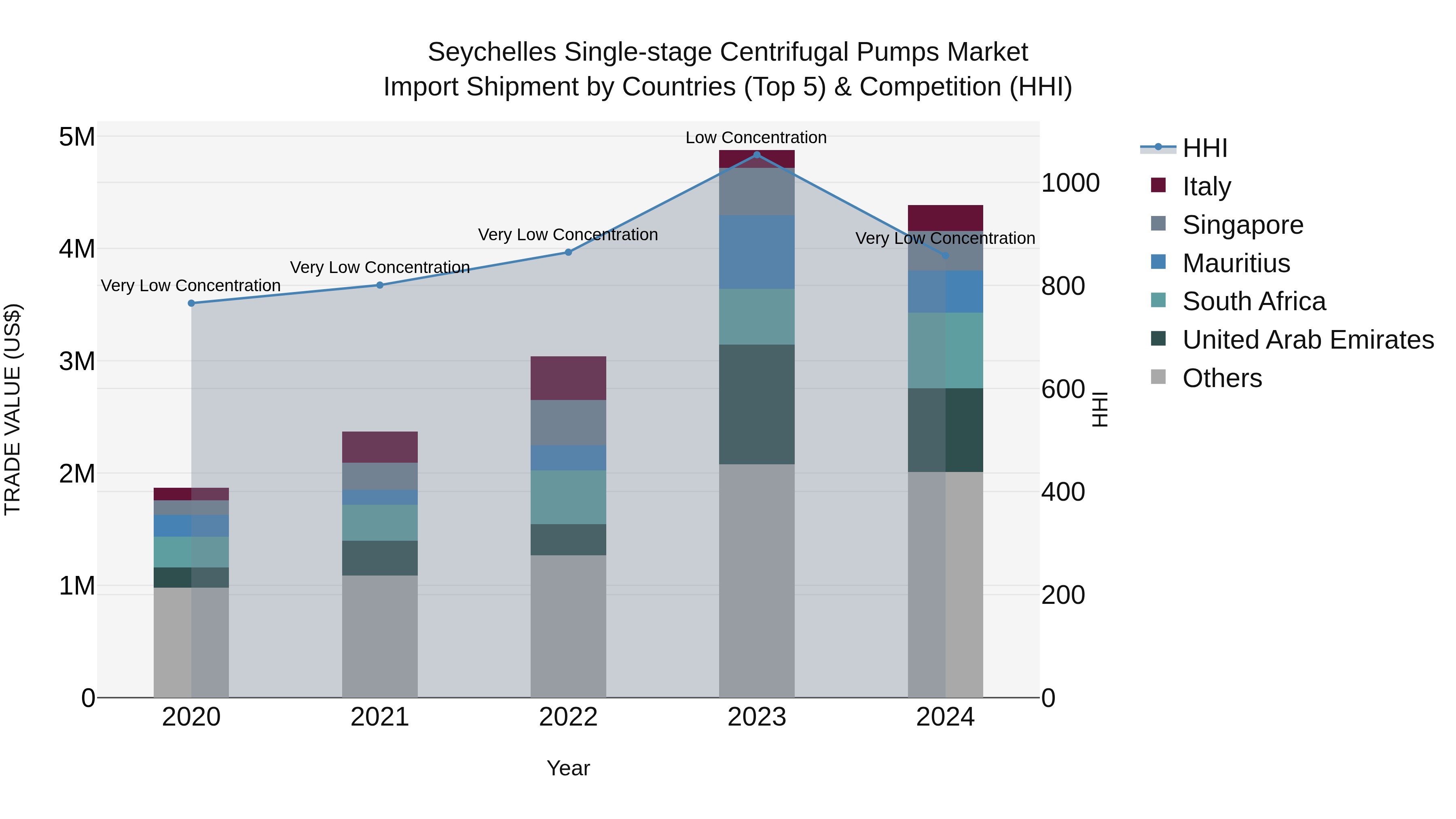 Seychelles Single-stage Centrifugal Pumps Market: Top 5 Importing Countries and Market Competition (HHI) Analysis