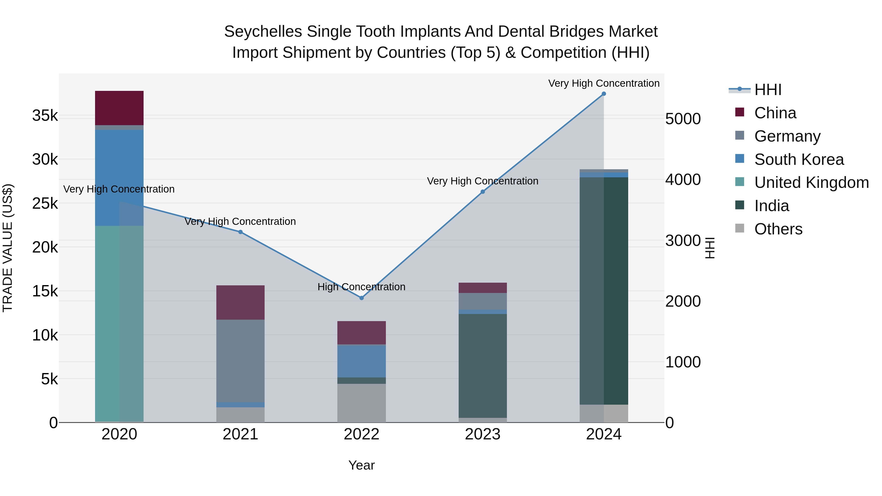 Seychelles Single Tooth Implants and Dental Bridges Market: Top 5 Importing Countries and Market Competition (HHI) Analysis
