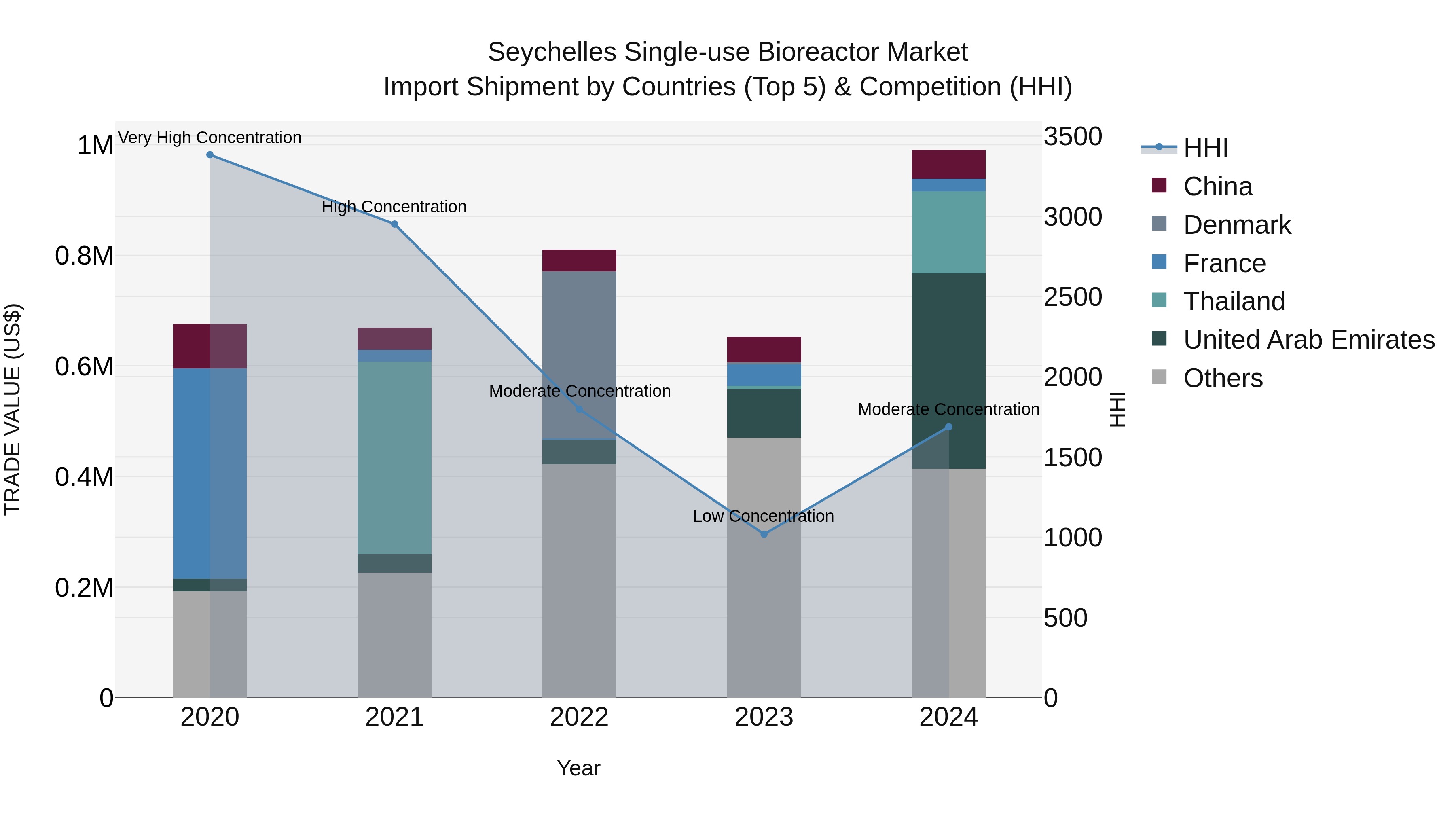 Seychelles Single-use Bioreactor Market: Top 5 Importing Countries and Market Competition (HHI) Analysis