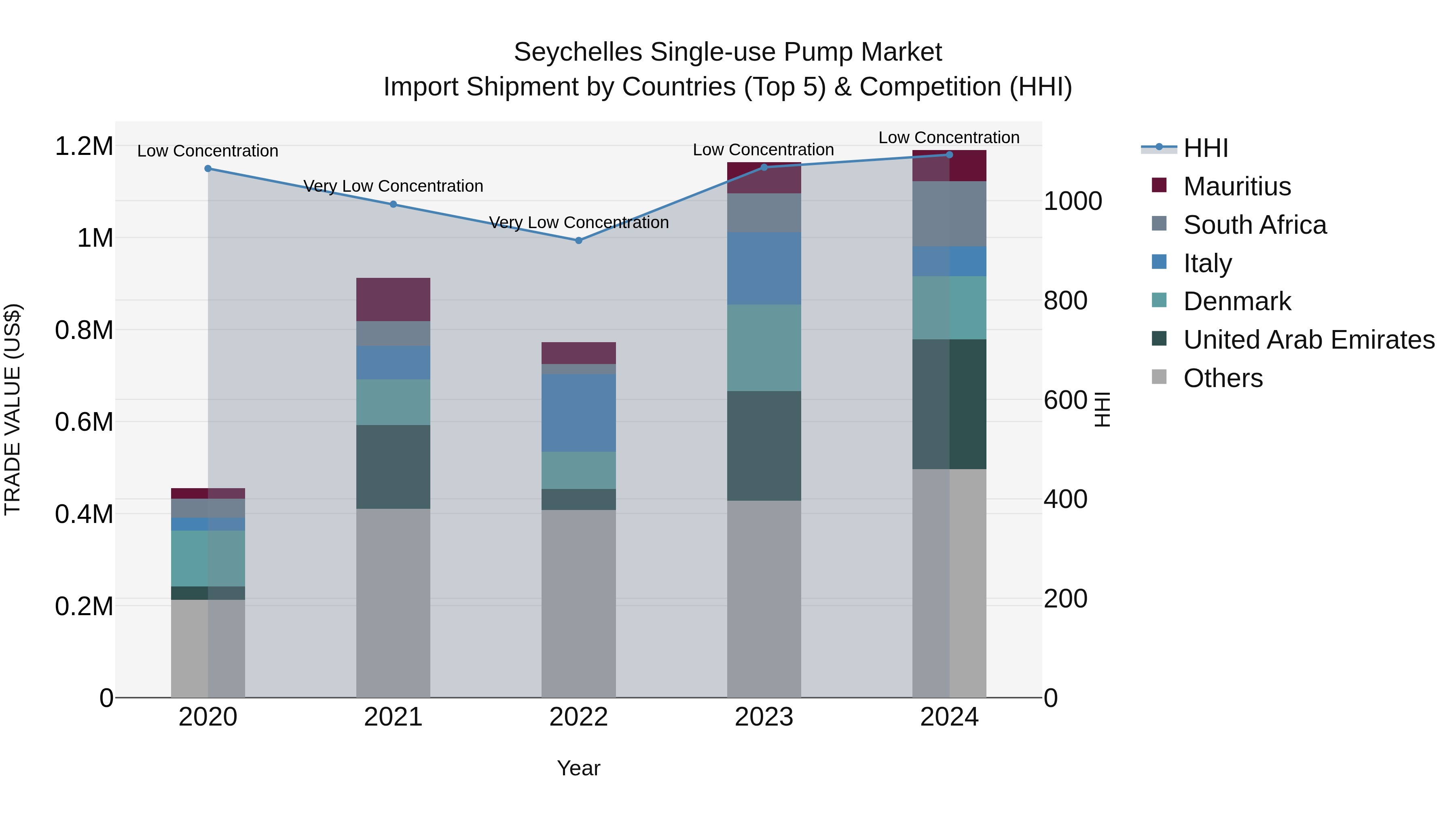 Seychelles Single-use Pump Market: Top 5 Importing Countries and Market Competition (HHI) Analysis
