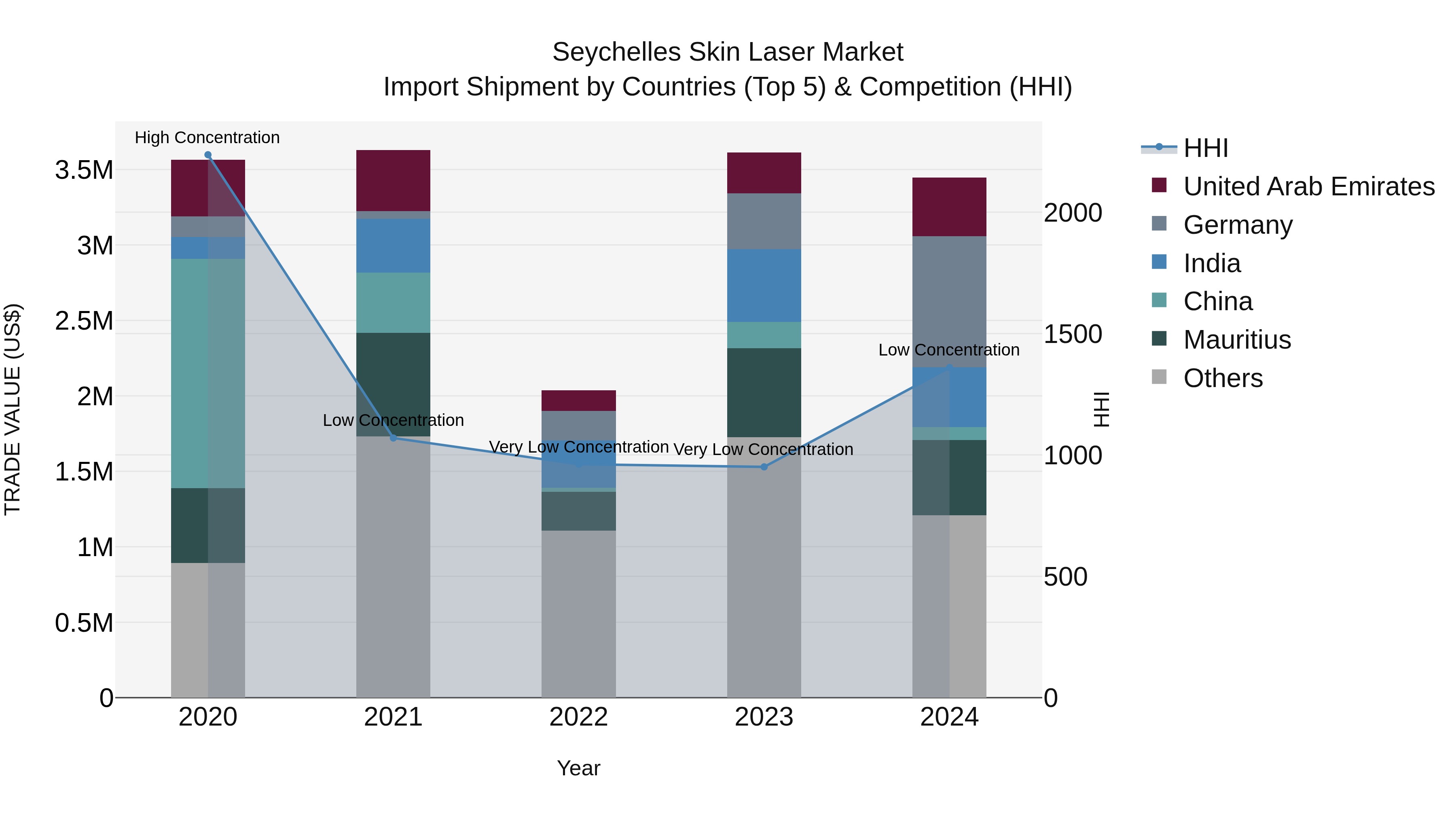 Seychelles Skin Laser Market: Top 5 Importing Countries and Market Competition (HHI) Analysis