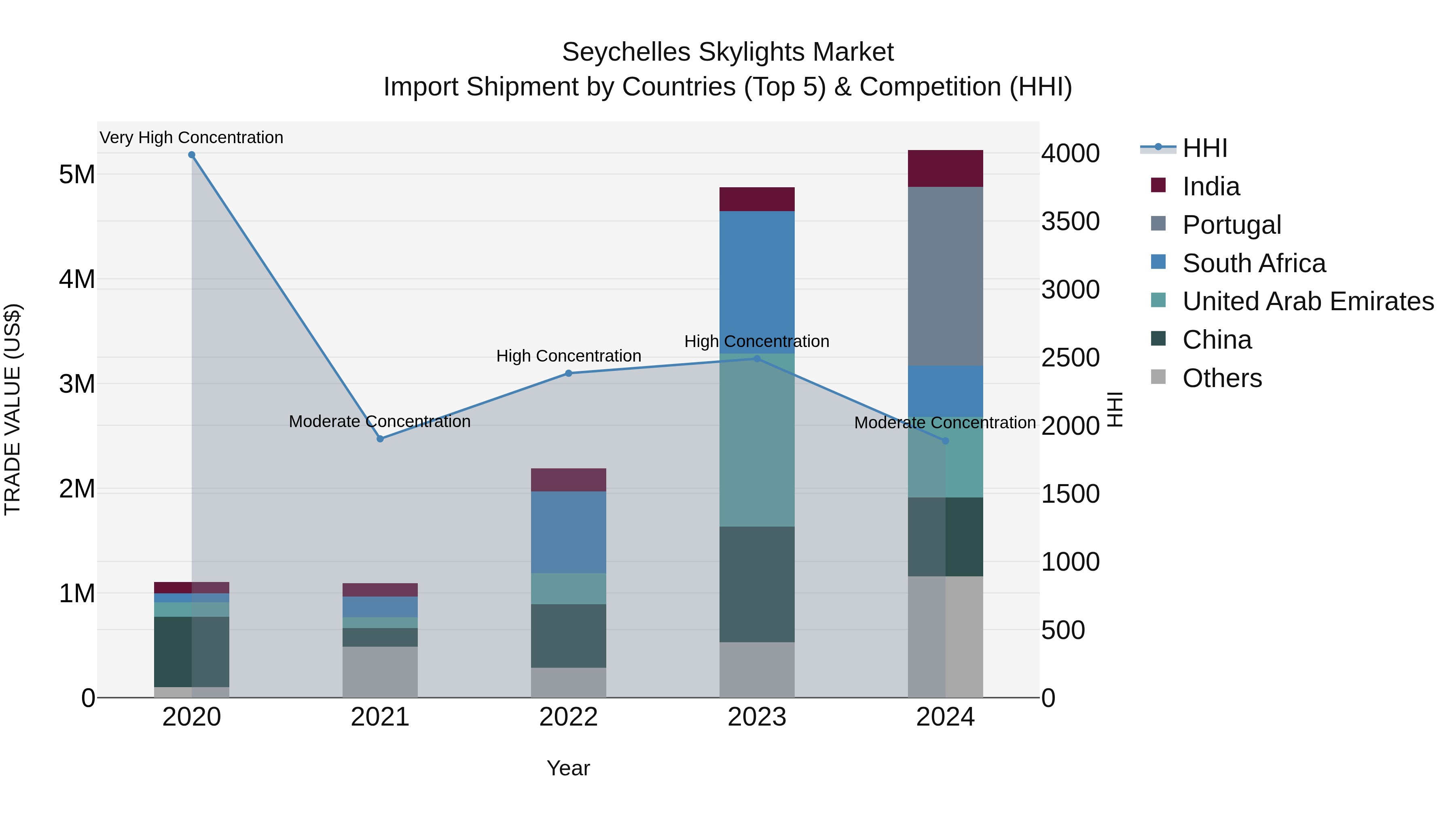 Seychelles Skylights Market: Top 5 Importing Countries and Market Competition (HHI) Analysis