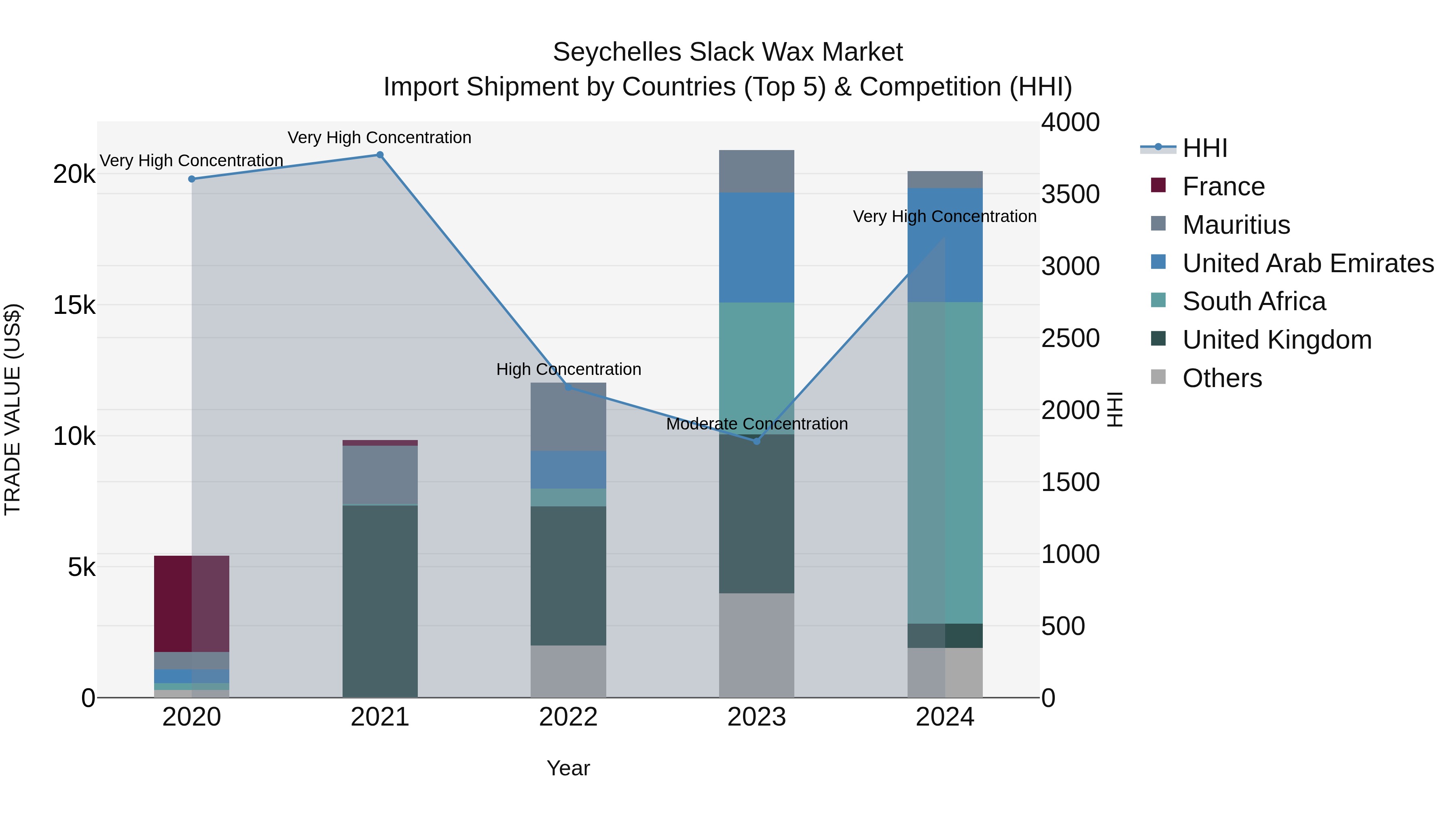 Seychelles Slack Wax Market: Top 5 Importing Countries and Market Competition (HHI) Analysis