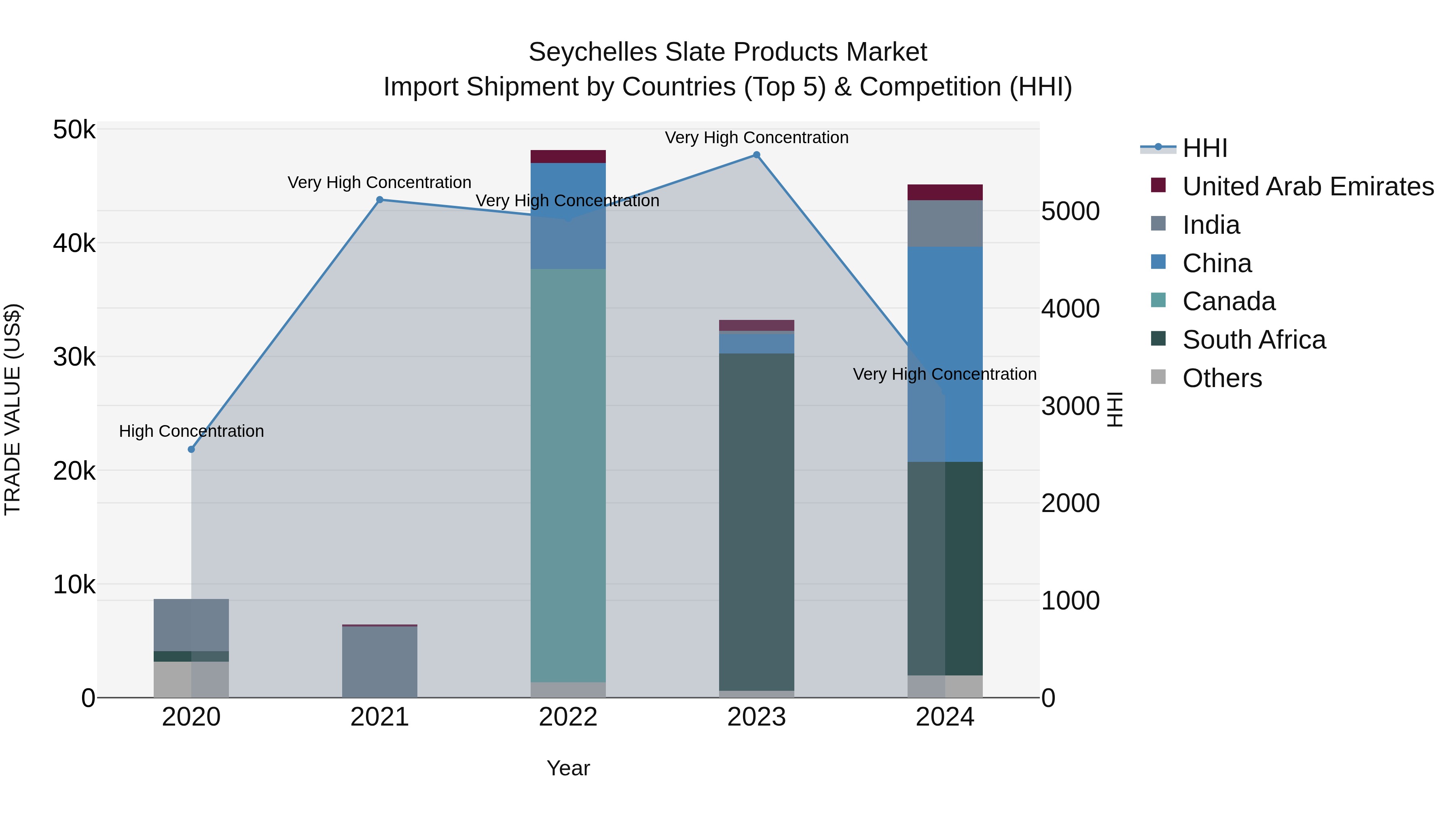 Seychelles Slate Products Market: Top 5 Importing Countries and Market Competition (HHI) Analysis