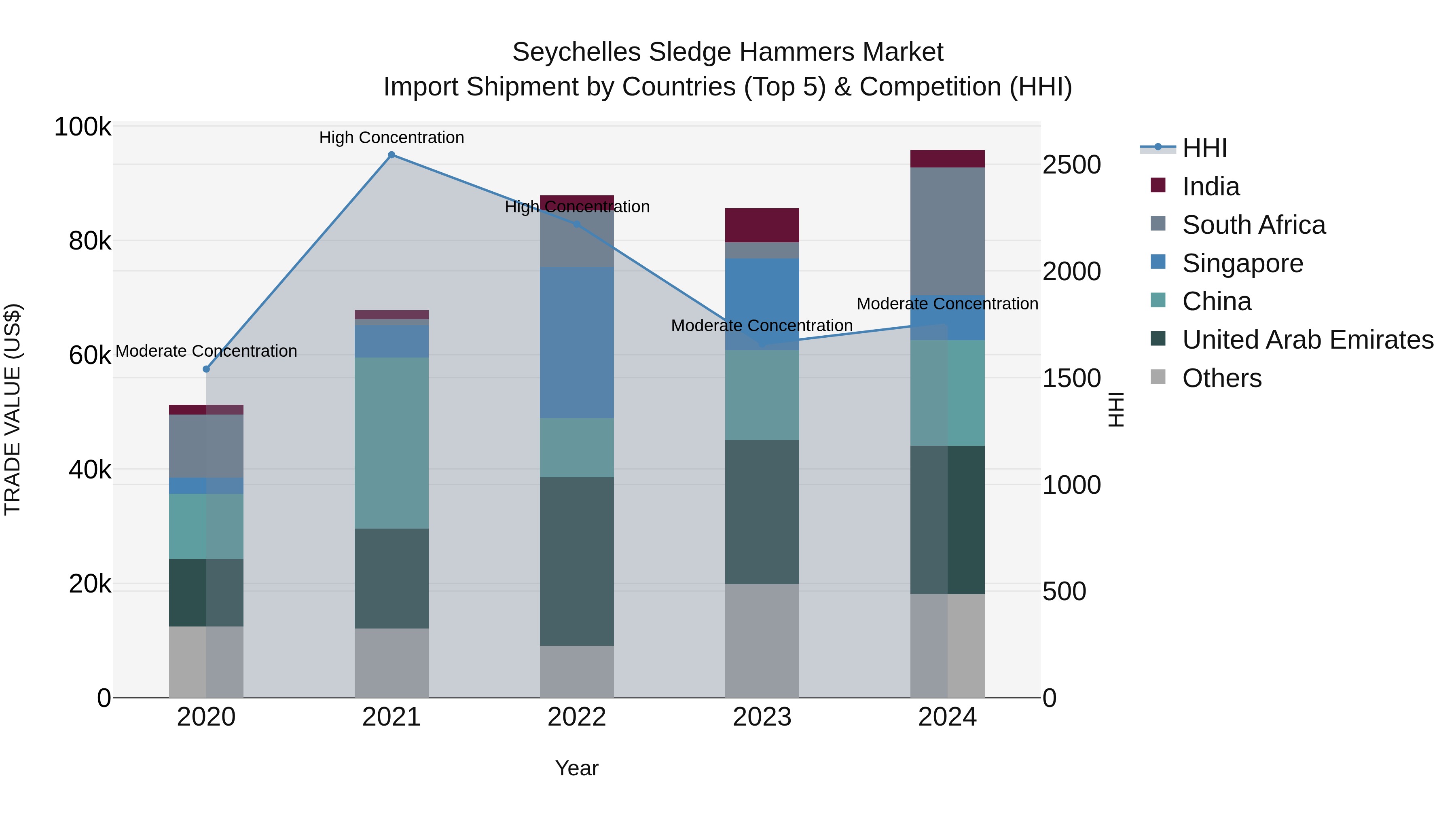 Seychelles Sledge Hammers Market: Top 5 Importing Countries and Market Competition (HHI) Analysis