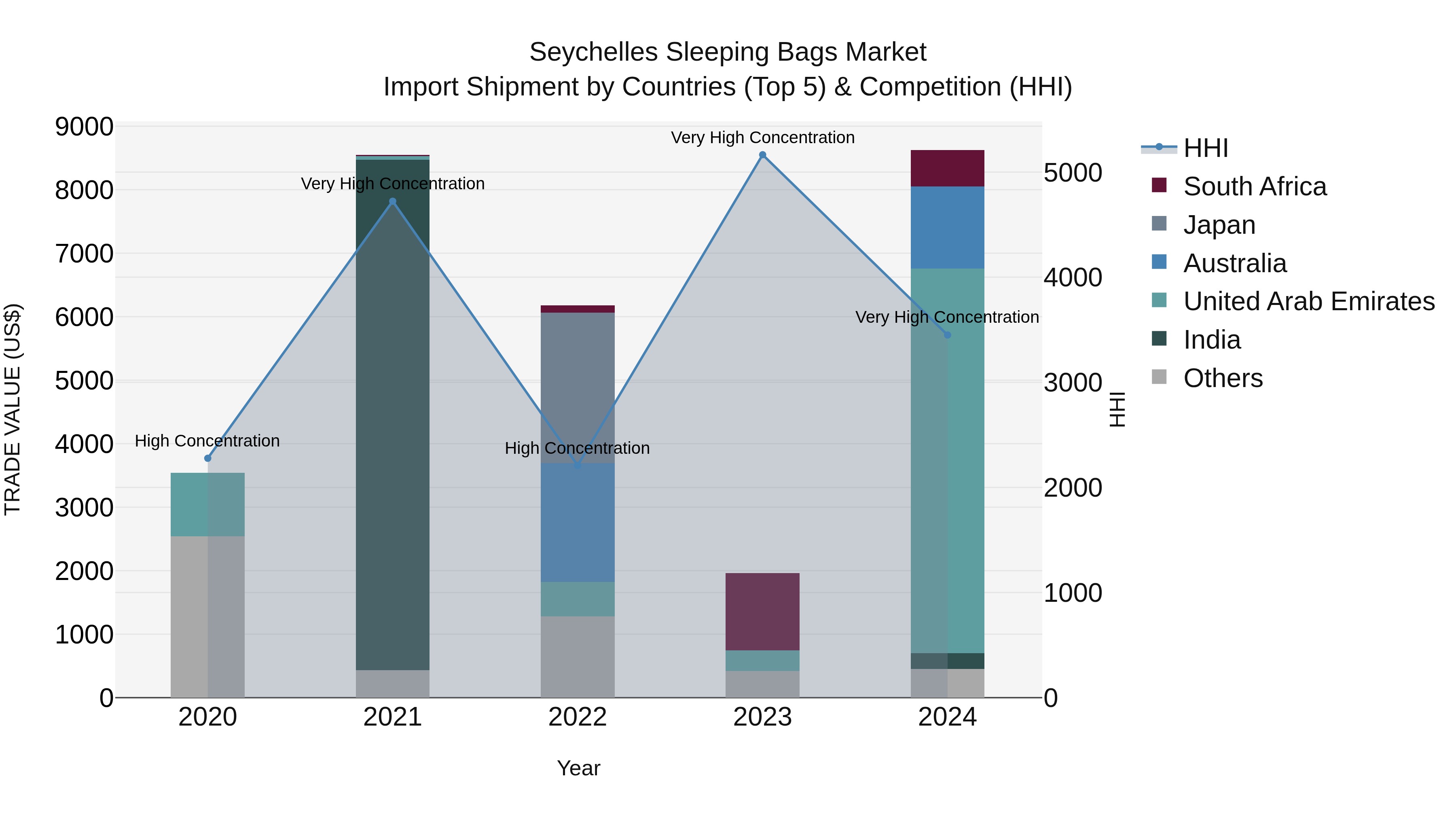Seychelles Sleeping Bags Market: Top 5 Importing Countries and Market Competition (HHI) Analysis