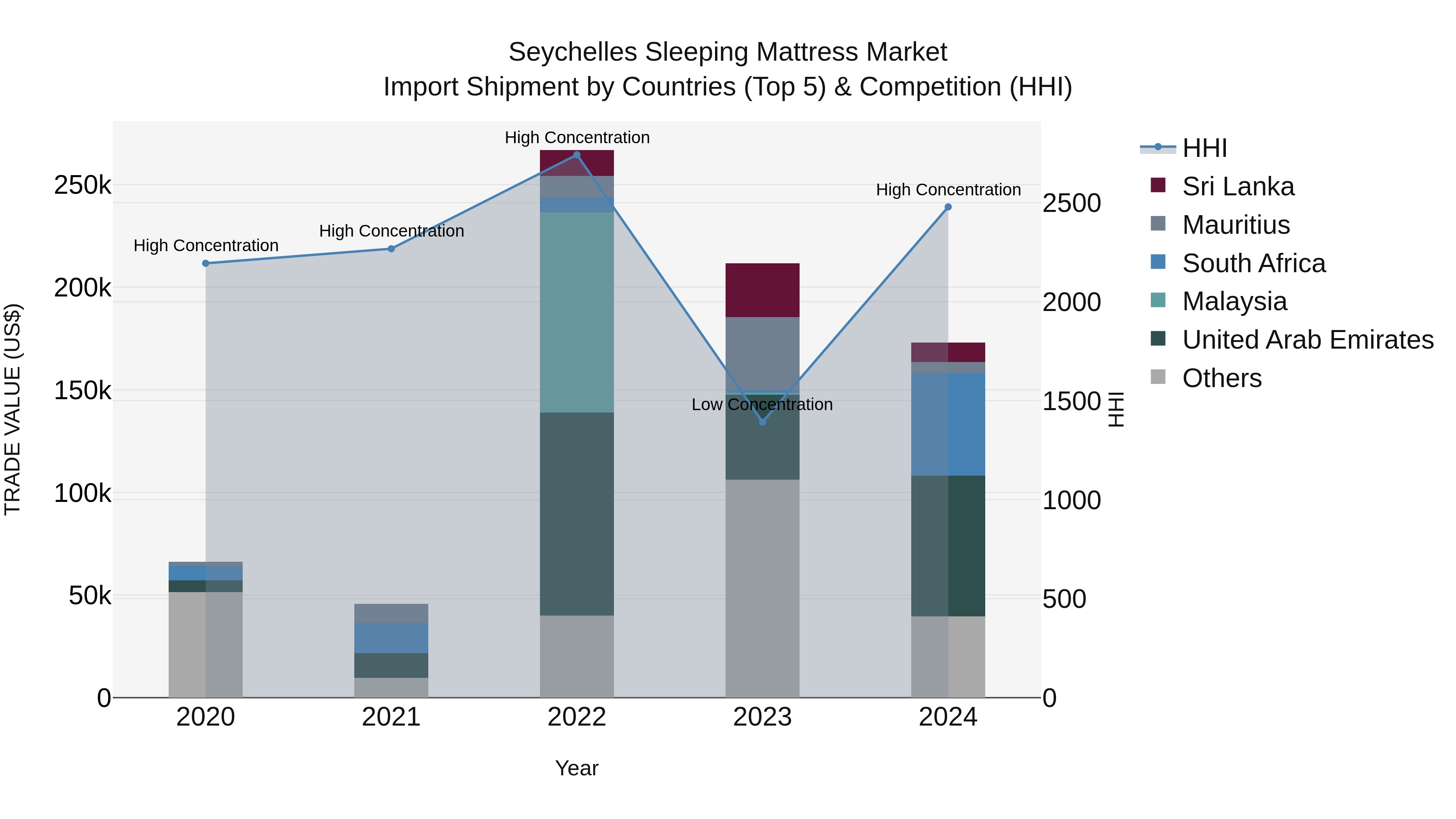 Seychelles Sleeping Mattress Market: Top 5 Importing Countries and Market Competition (HHI) Analysis
