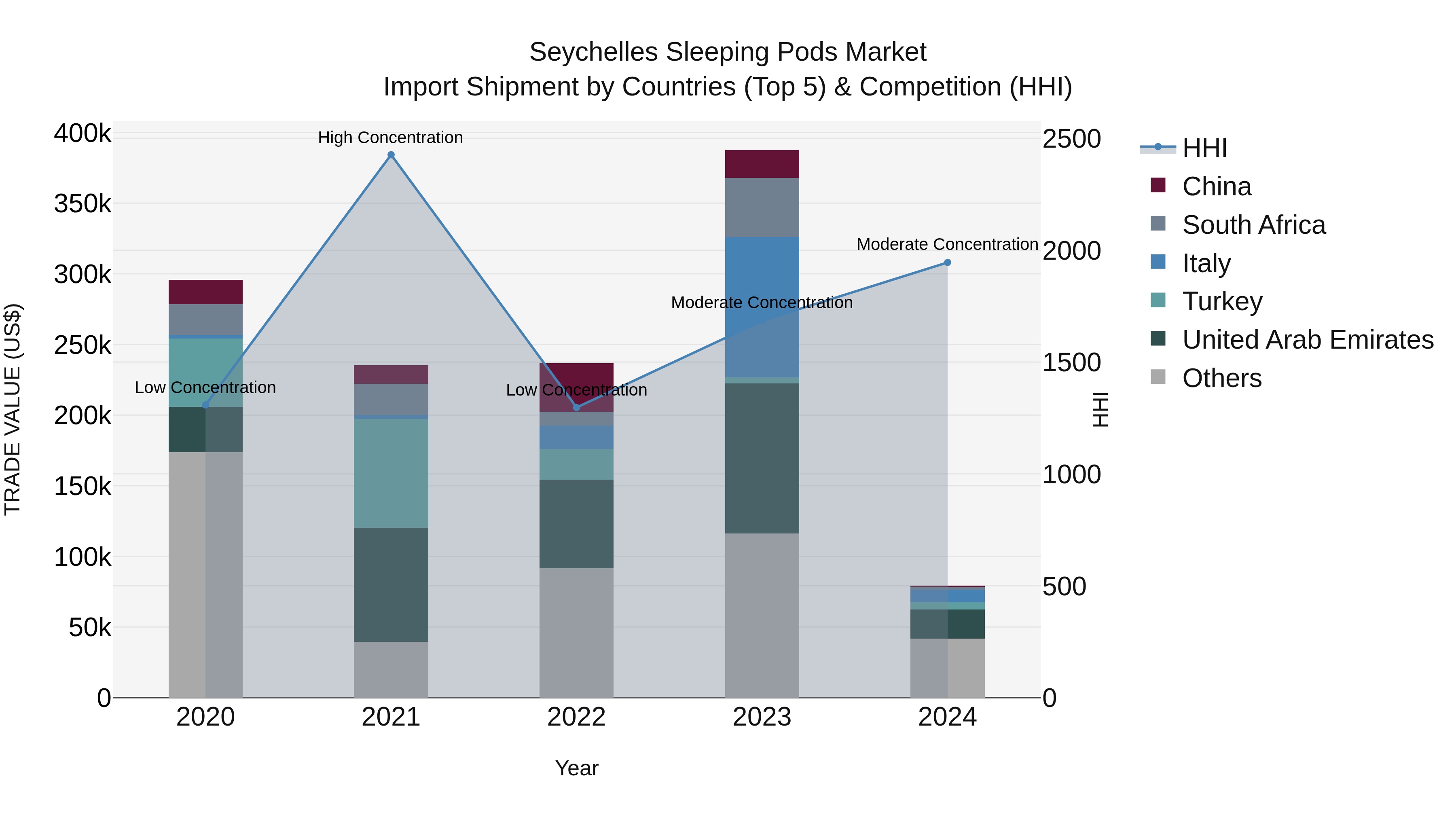 Seychelles Sleeping Pods Market: Top 5 Importing Countries and Market Competition (HHI) Analysis