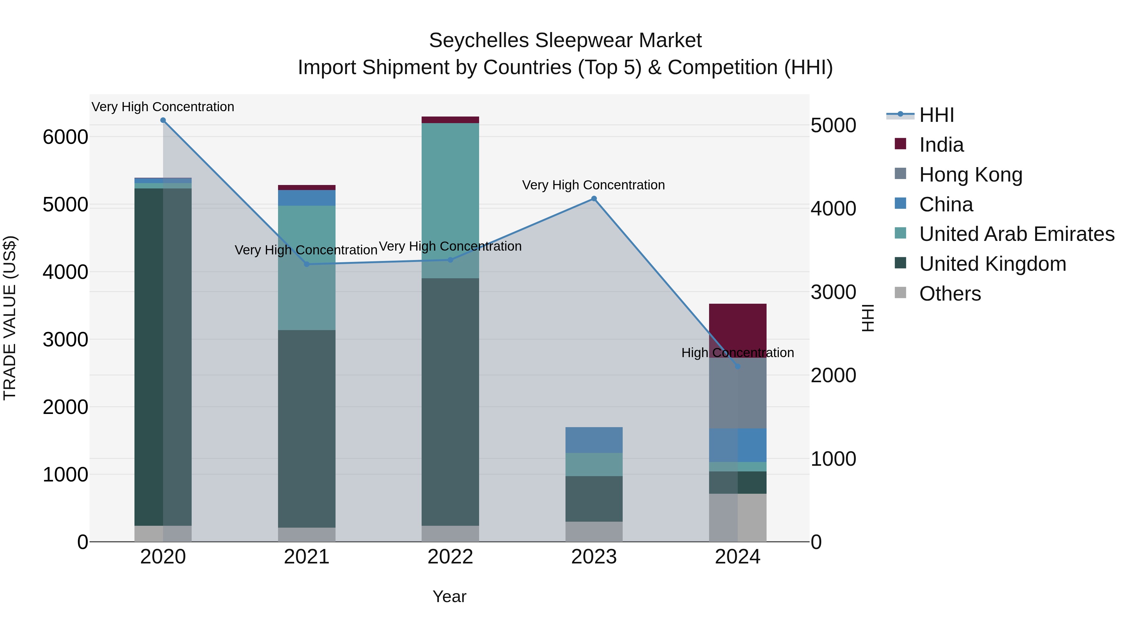 Seychelles Sleepwear Market: Top 5 Importing Countries and Market Competition (HHI) Analysis
