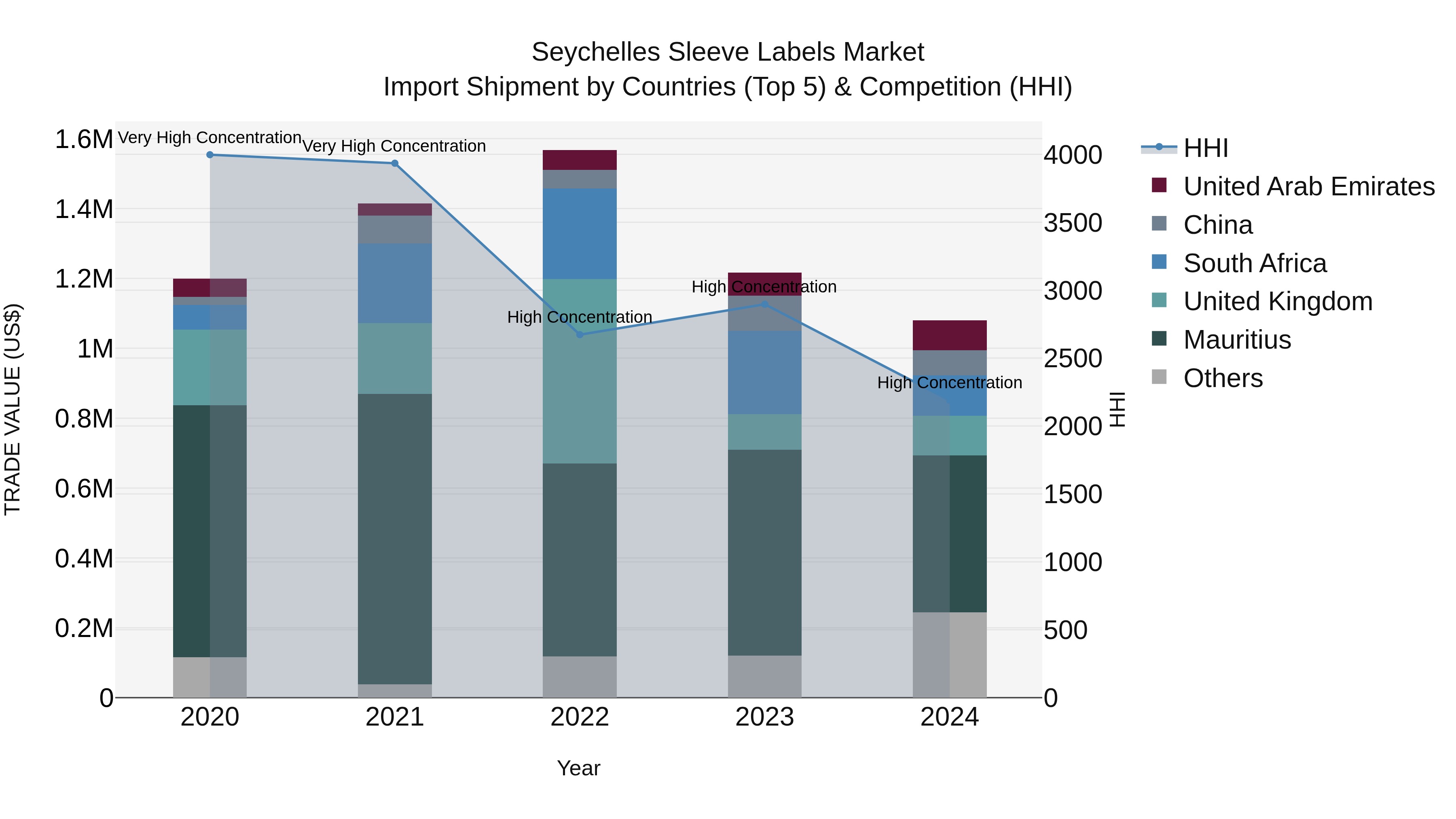 Seychelles Sleeve Labels Market: Top 5 Importing Countries and Market Competition (HHI) Analysis