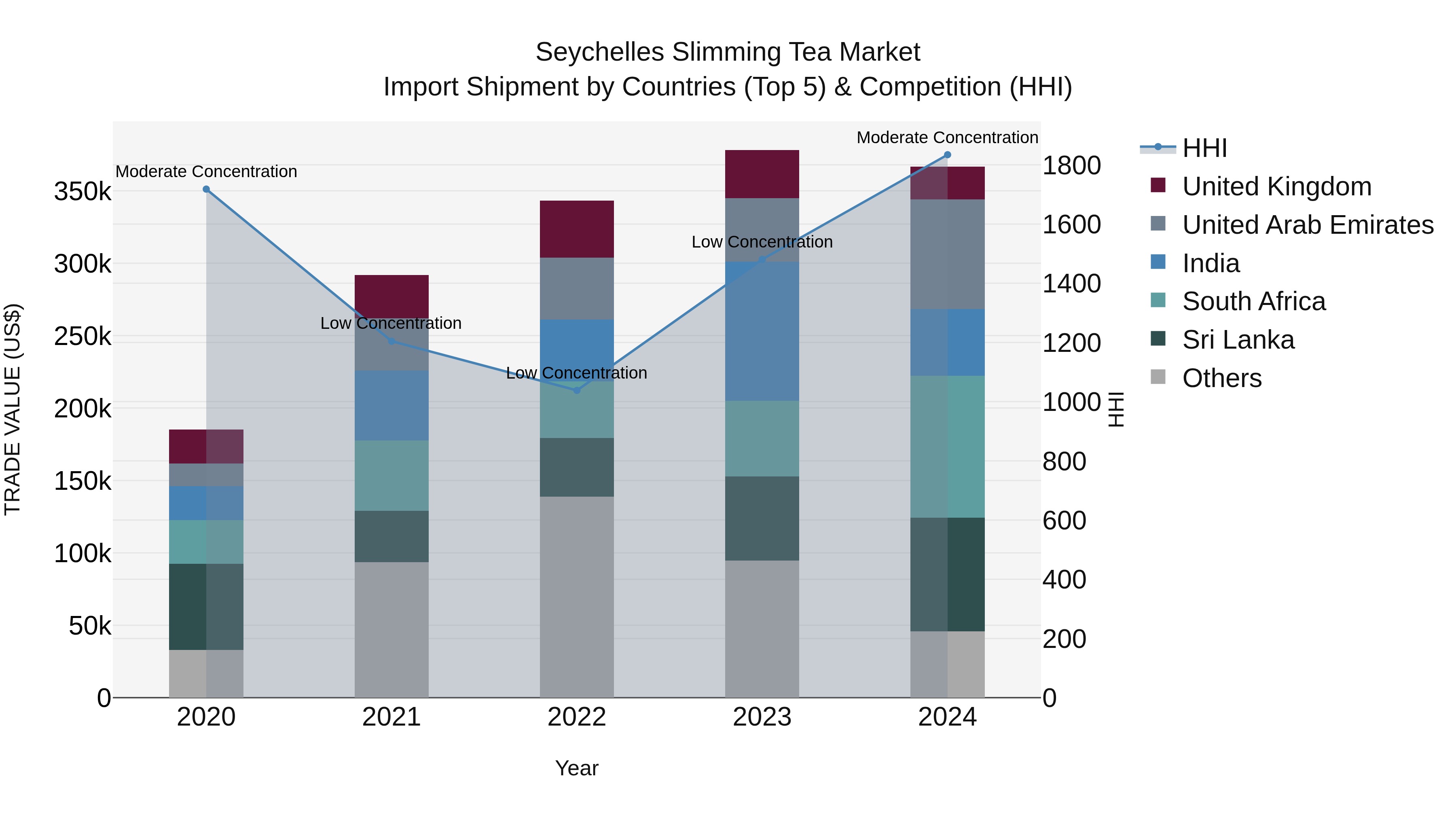 Seychelles Slimming Tea Market: Top 5 Importing Countries and Market Competition (HHI) Analysis