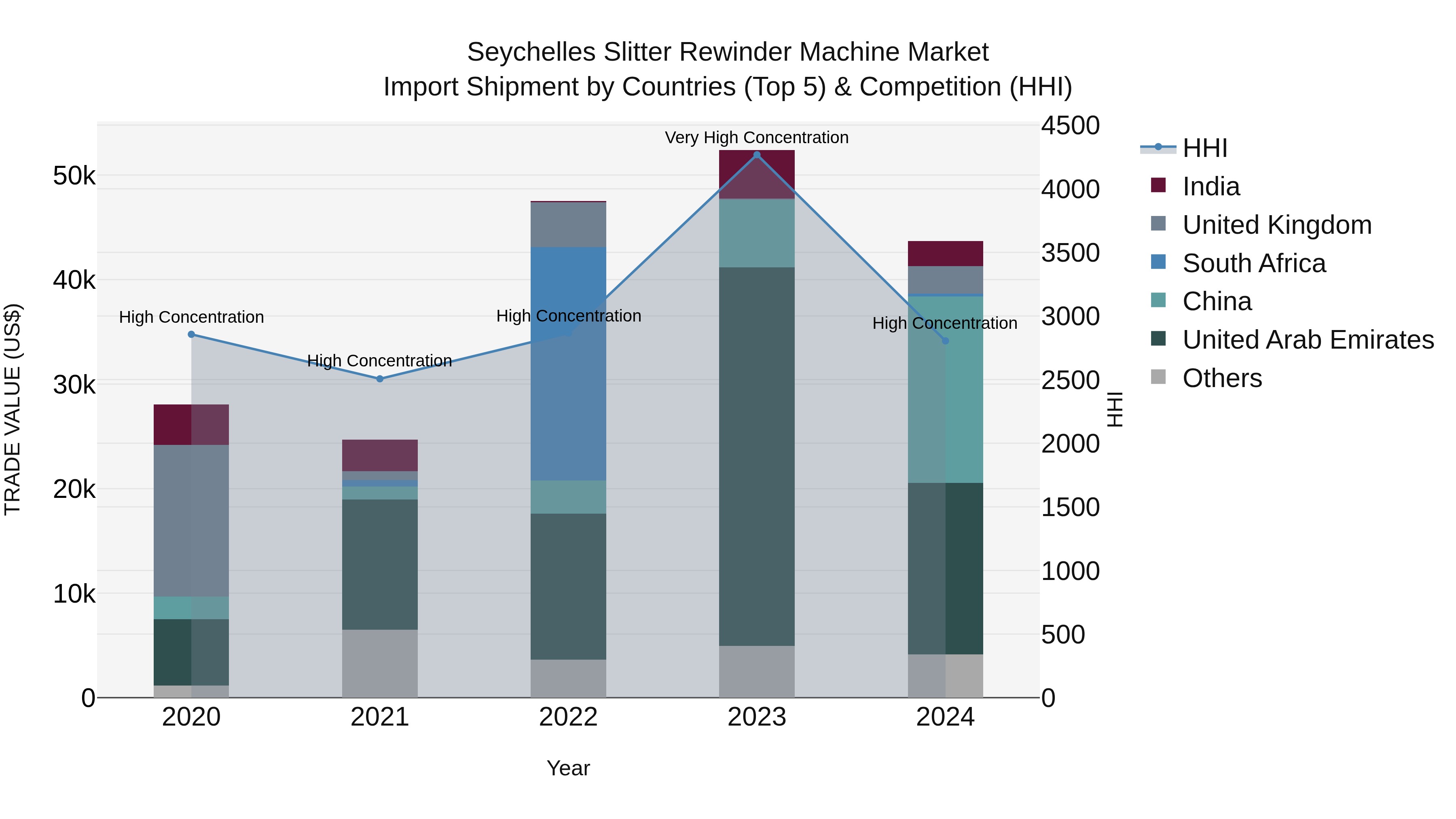 Seychelles Slitter Rewinder Machine Market: Top 5 Importing Countries and Market Competition (HHI) Analysis