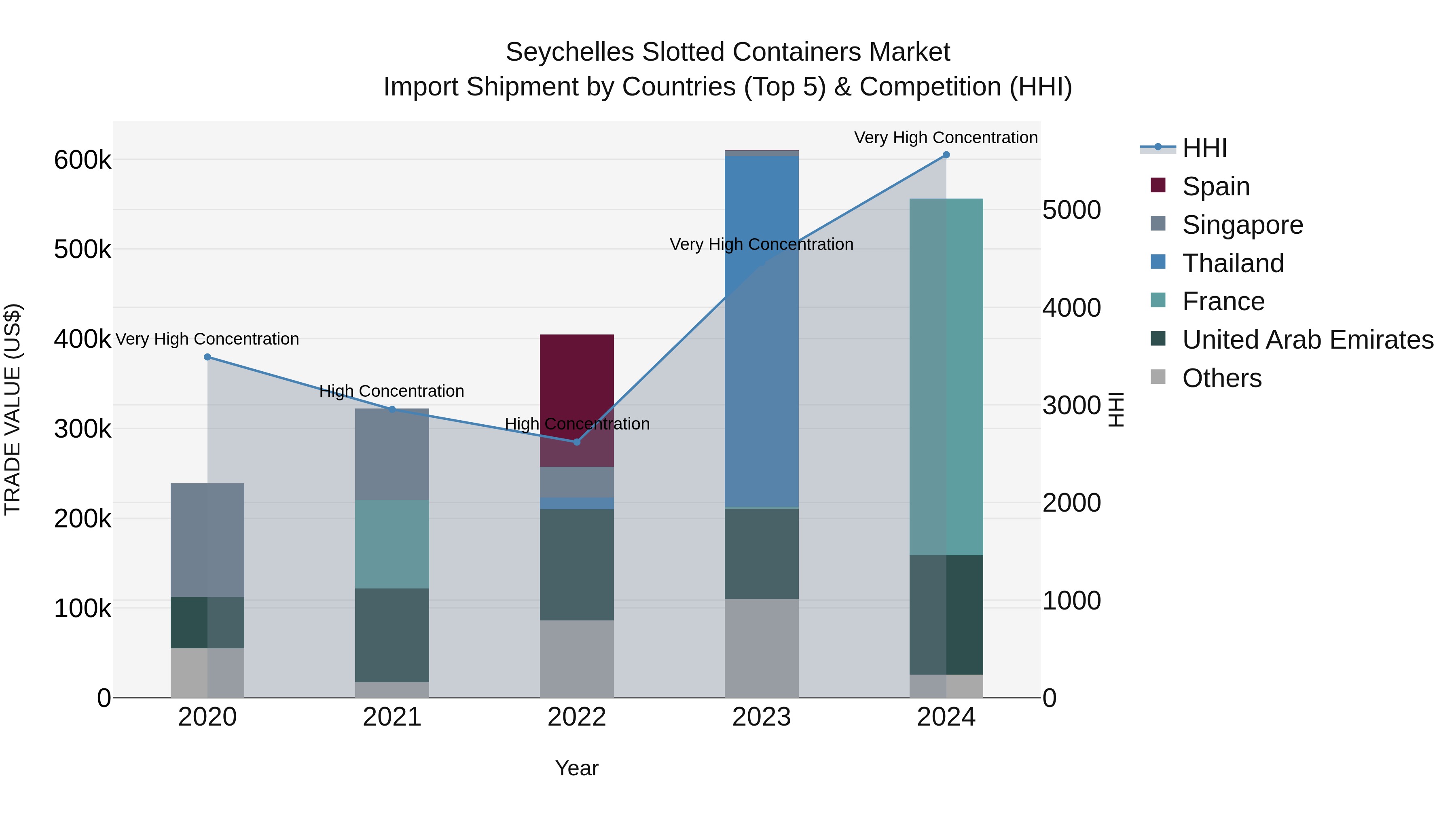 Seychelles Slotted Containers Market: Top 5 Importing Countries and Market Competition (HHI) Analysis