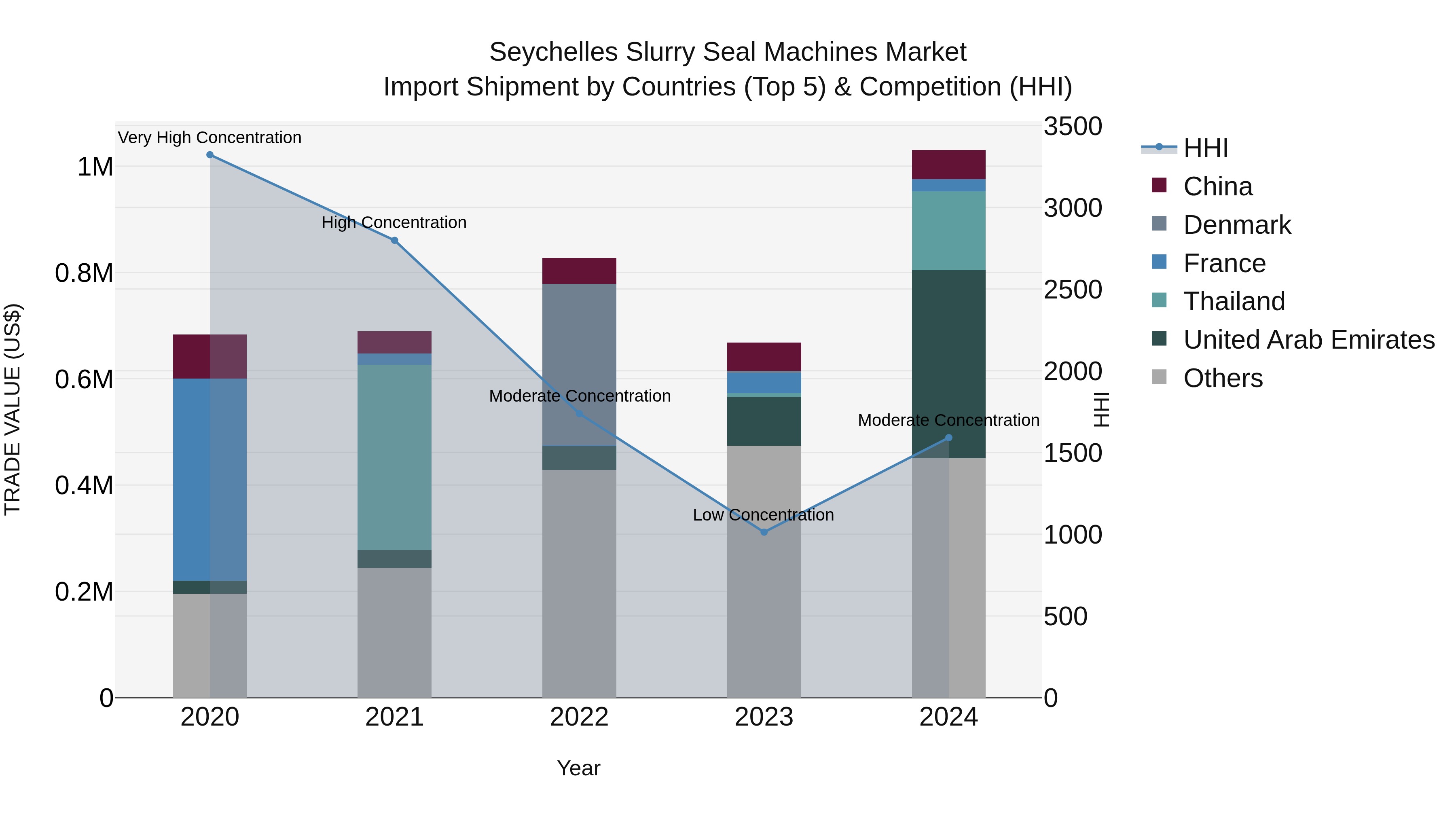 Seychelles Slurry Seal Machines Market: Top 5 Importing Countries and Market Competition (HHI) Analysis