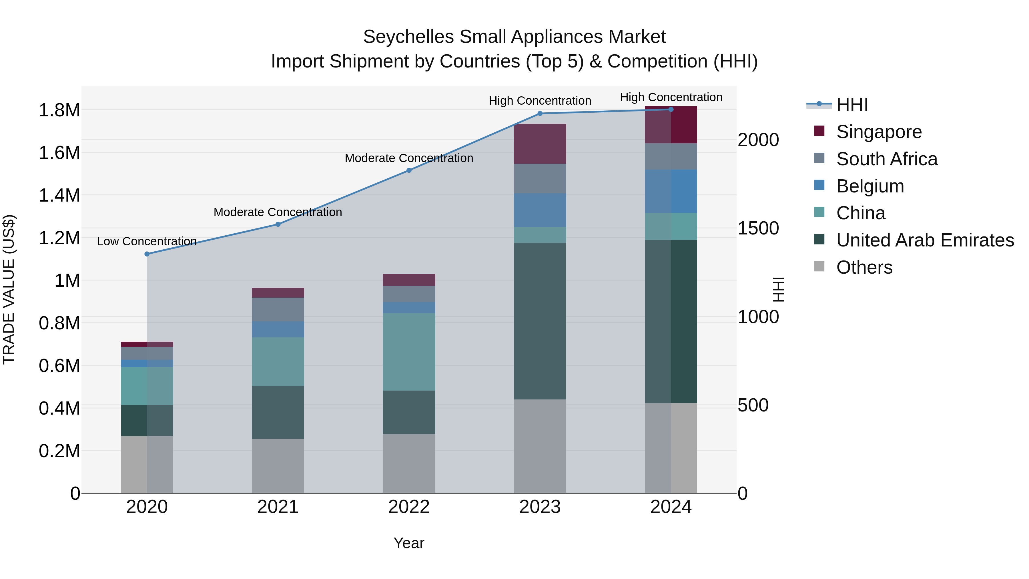 Seychelles Small Appliances Market: Top 5 Importing Countries and Market Competition (HHI) Analysis