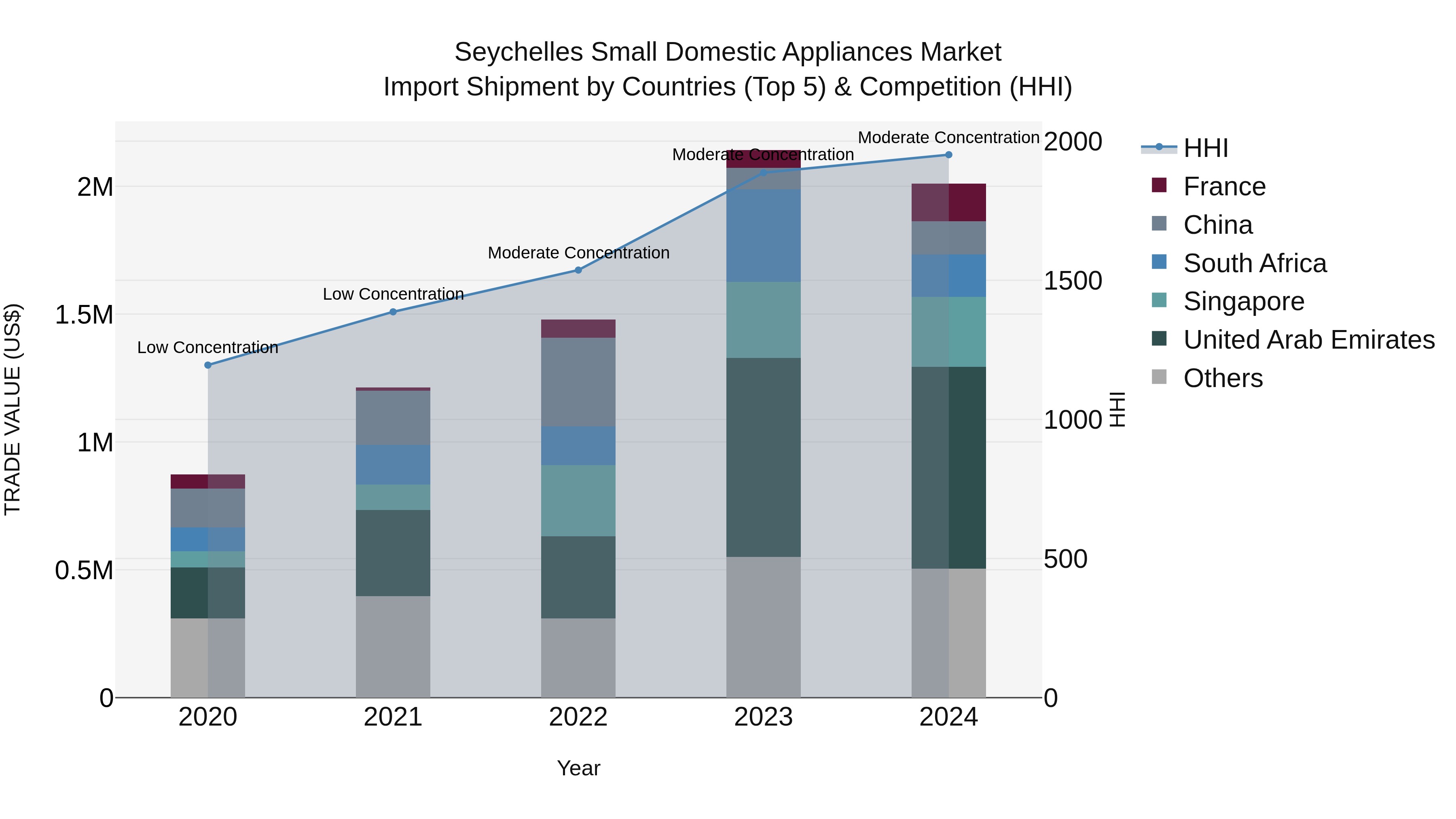 Seychelles Small Domestic Appliances Market: Top 5 Importing Countries and Market Competition (HHI) Analysis
