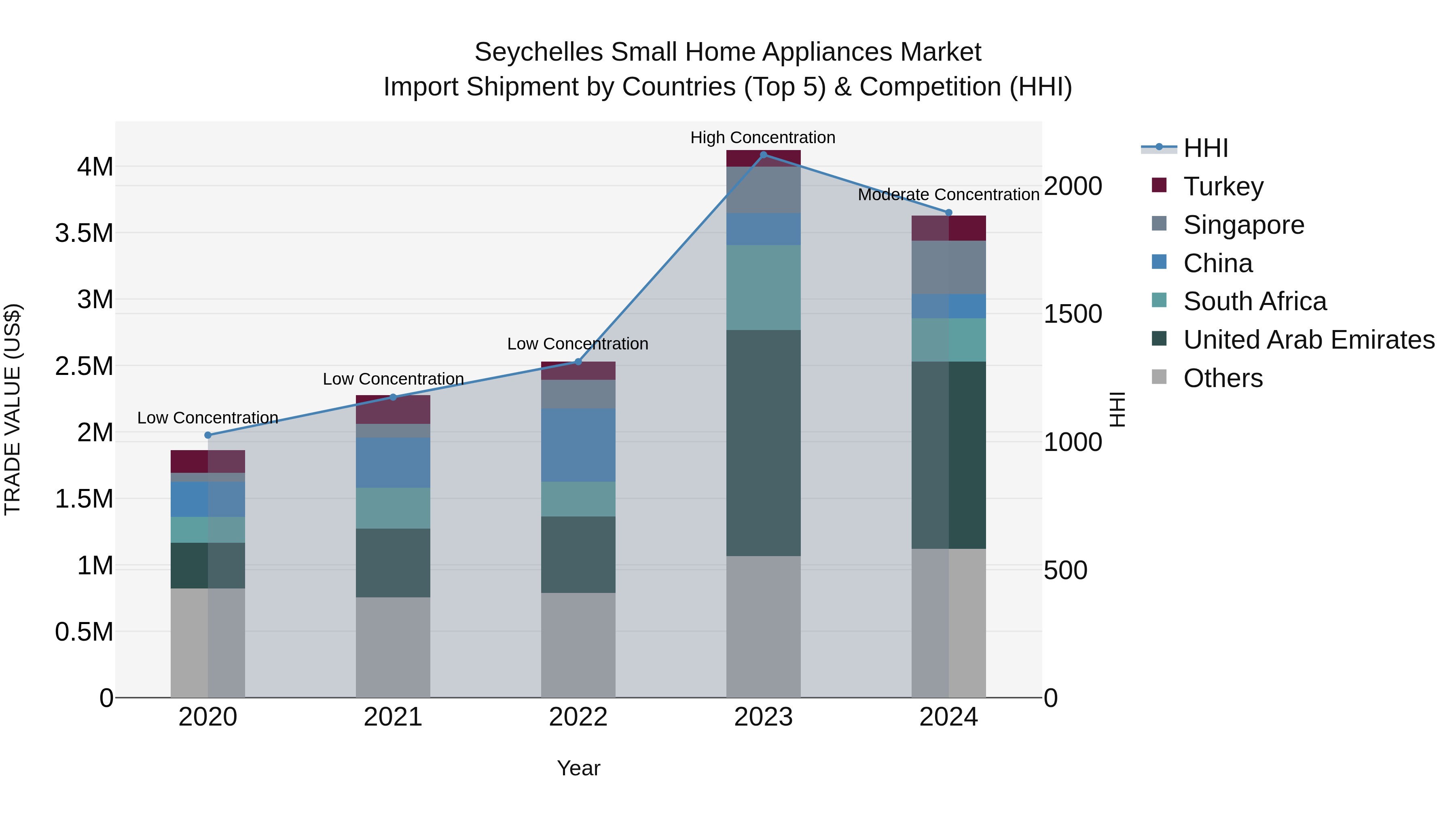 Seychelles Small Home Appliances Market: Top 5 Importing Countries and Market Competition (HHI) Analysis