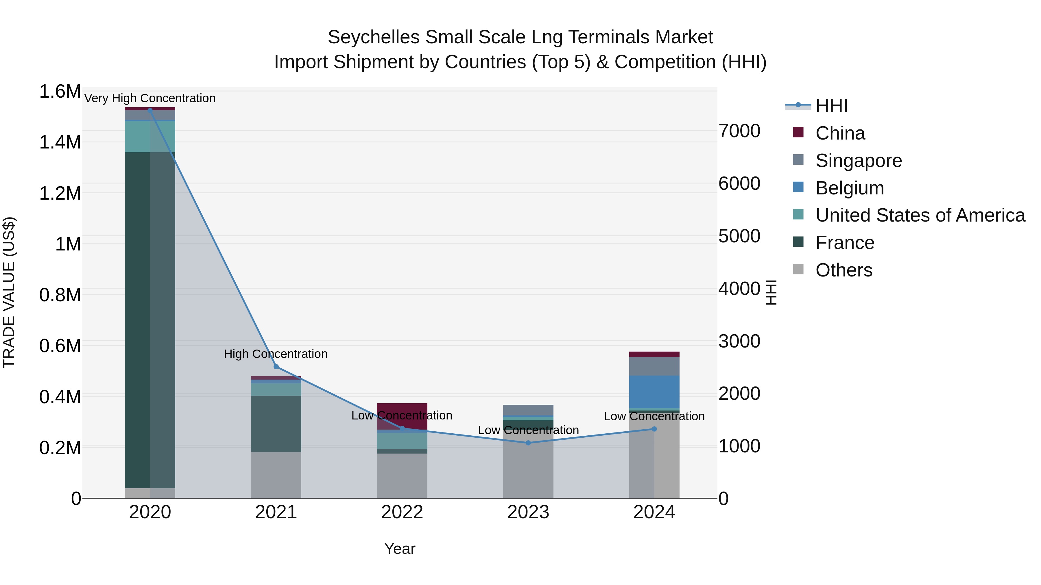 Seychelles Small Scale Lng Terminals Market: Top 5 Importing Countries and Market Competition (HHI) Analysis