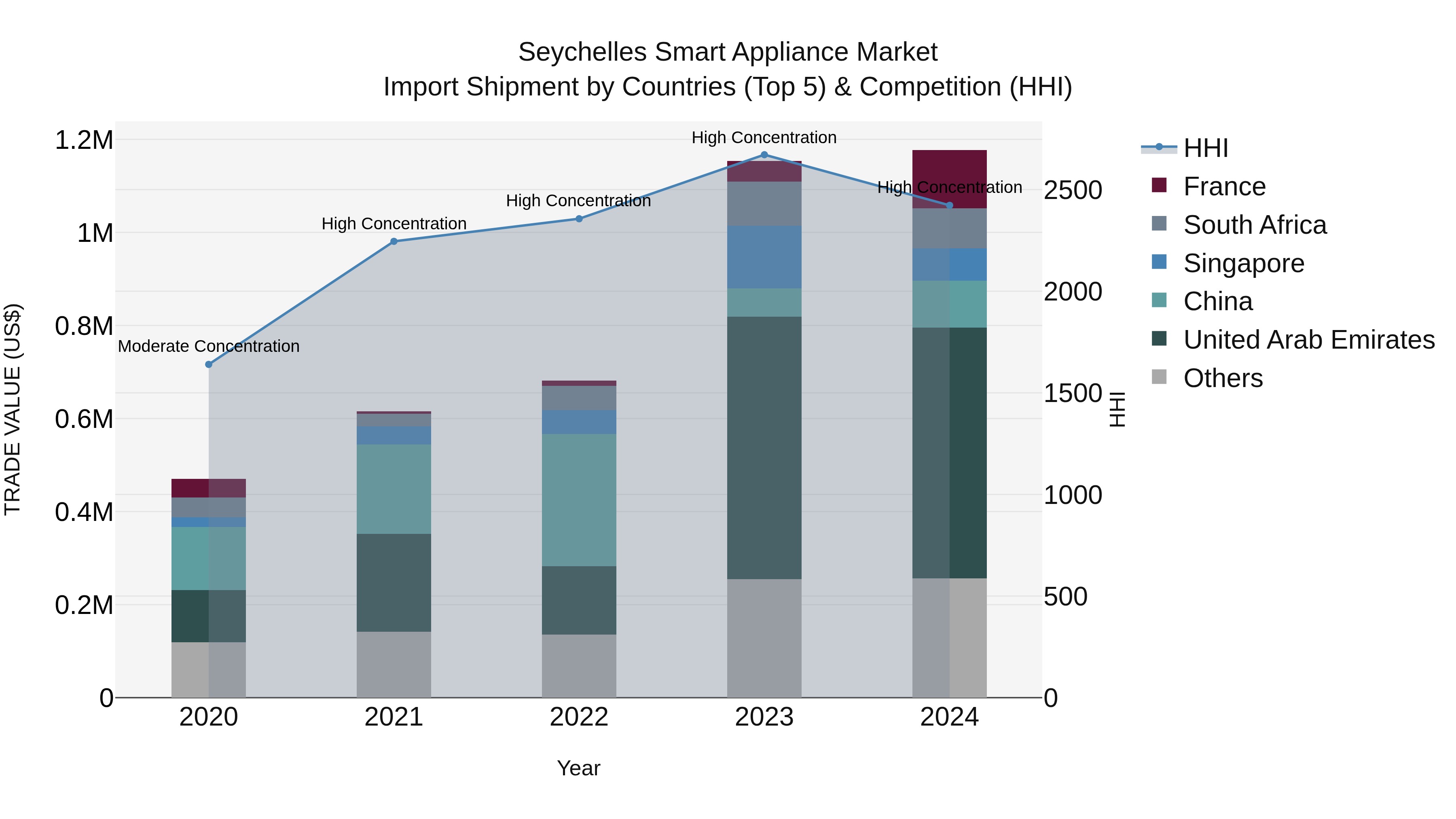 Seychelles Smart Appliance Market: Top 5 Importing Countries and Market Competition (HHI) Analysis