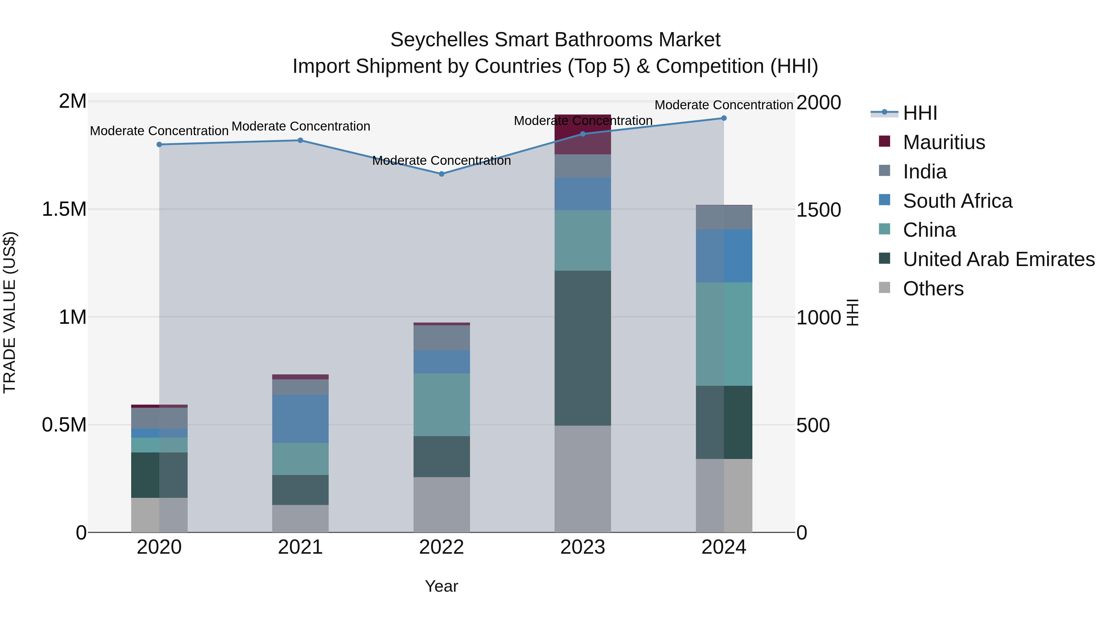 Seychelles Smart Bathrooms Market: Top 5 Importing Countries and Market Competition (HHI) Analysis