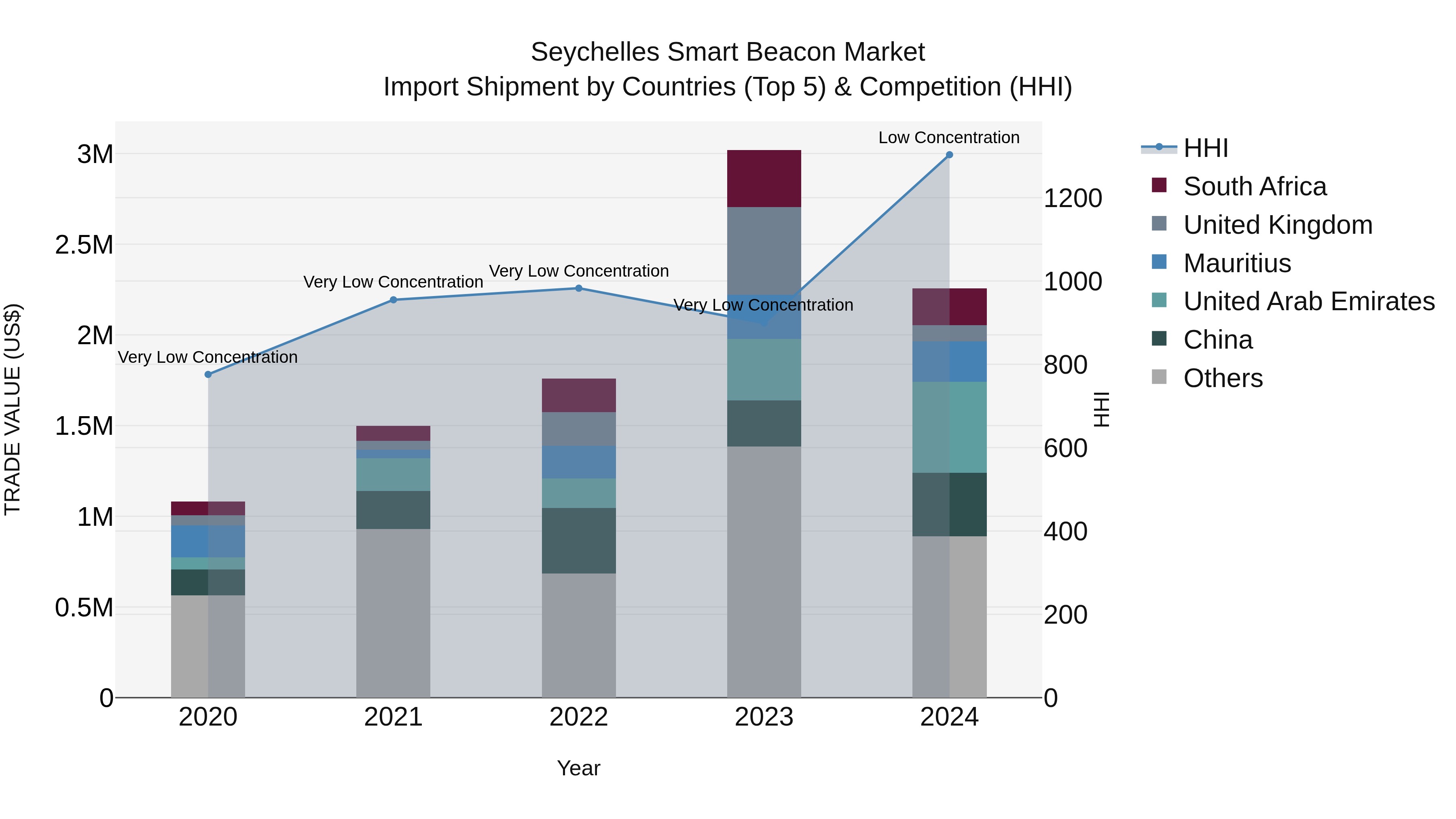 Seychelles Smart Beacon Market: Top 5 Importing Countries and Market Competition (HHI) Analysis