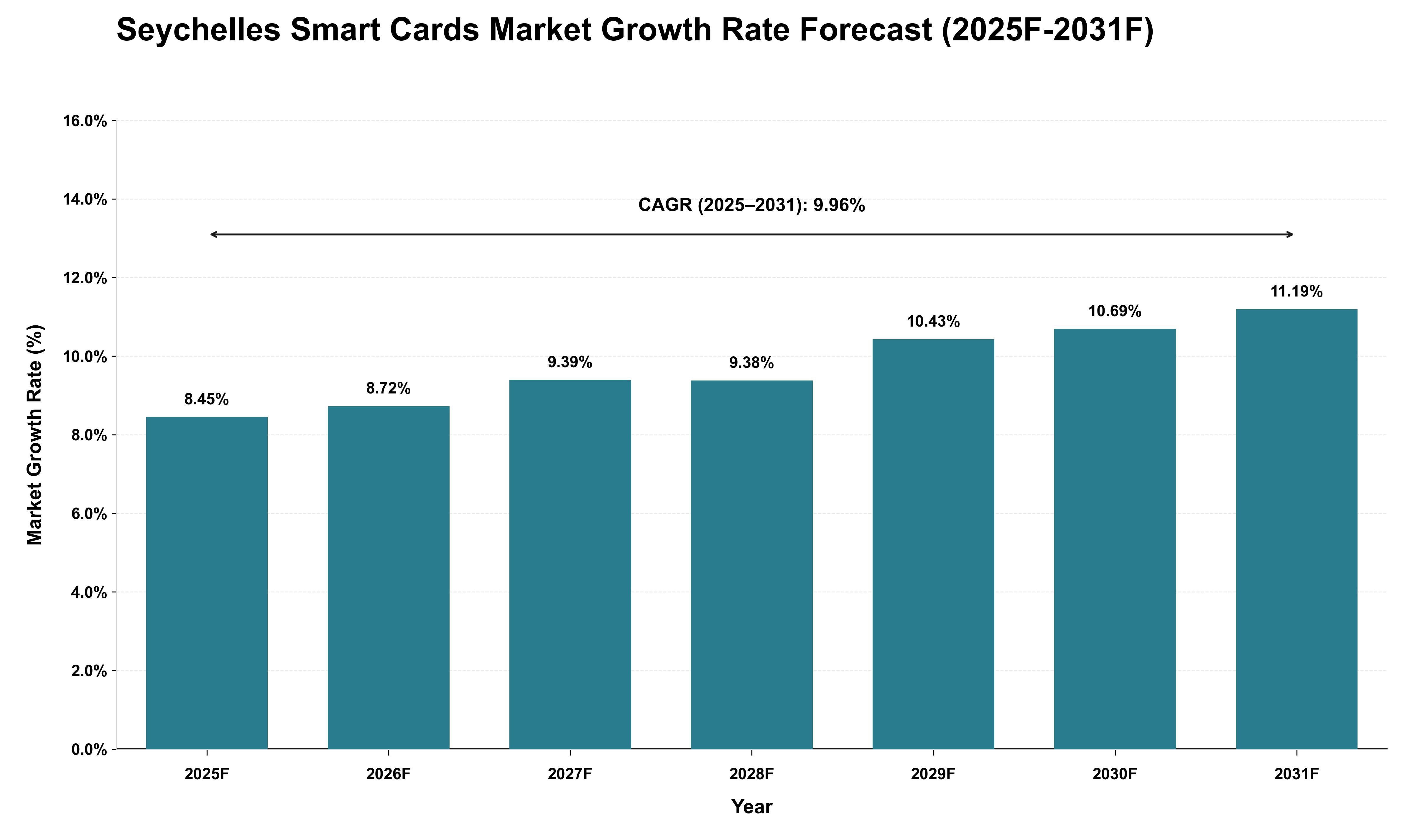 Seychelles Smart Cards Market Growth Rate Analysis (2025 - 2031)