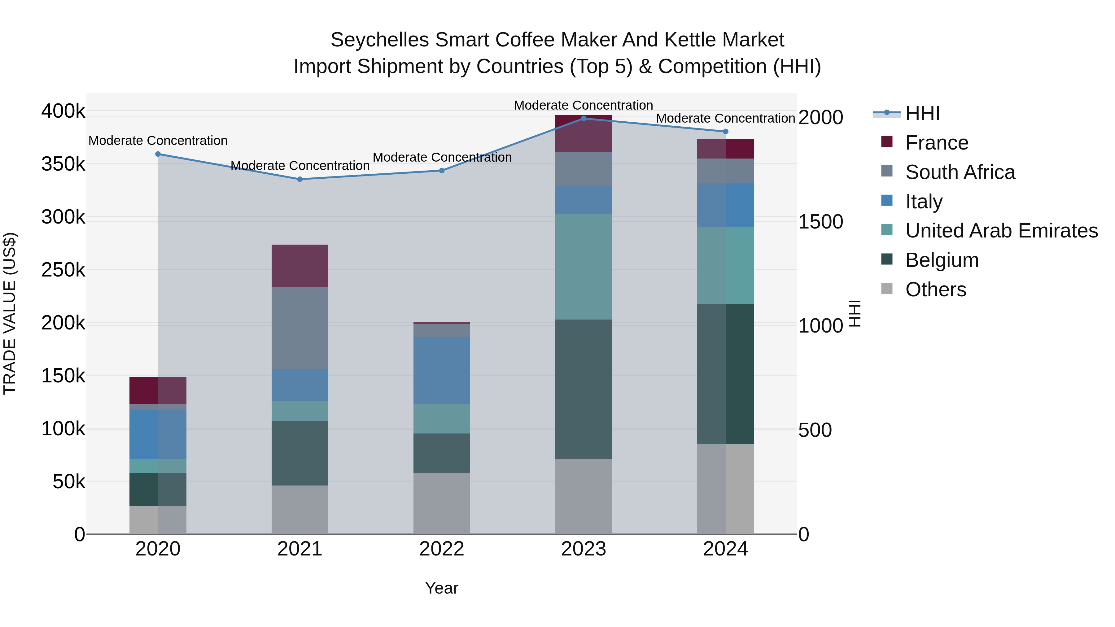 Seychelles Smart Coffee Maker and Kettle Market: Top 5 Importing Countries and Market Competition (HHI) Analysis