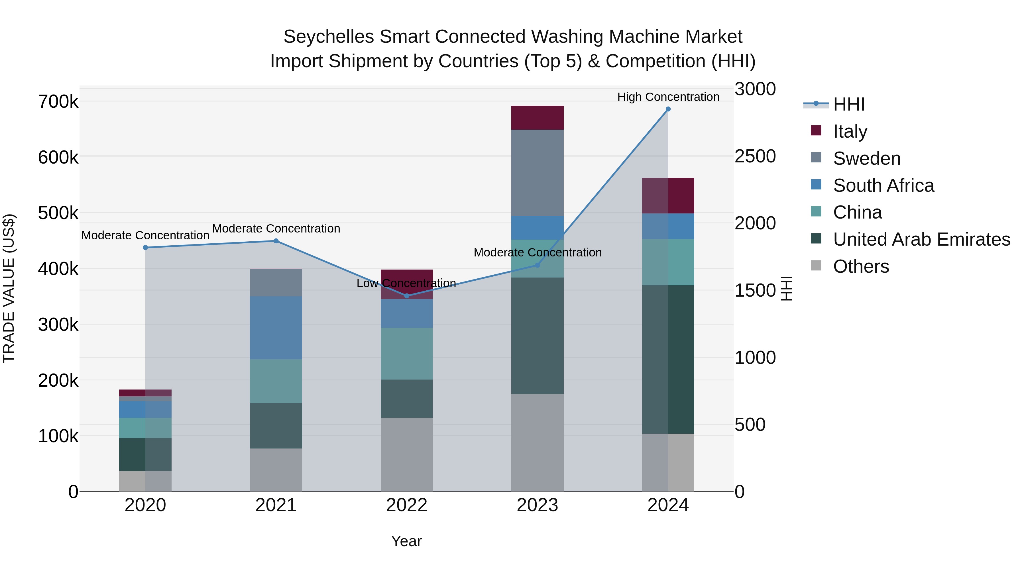 Seychelles Smart Connected Washing Machine Market: Top 5 Importing Countries and Market Competition (HHI) Analysis