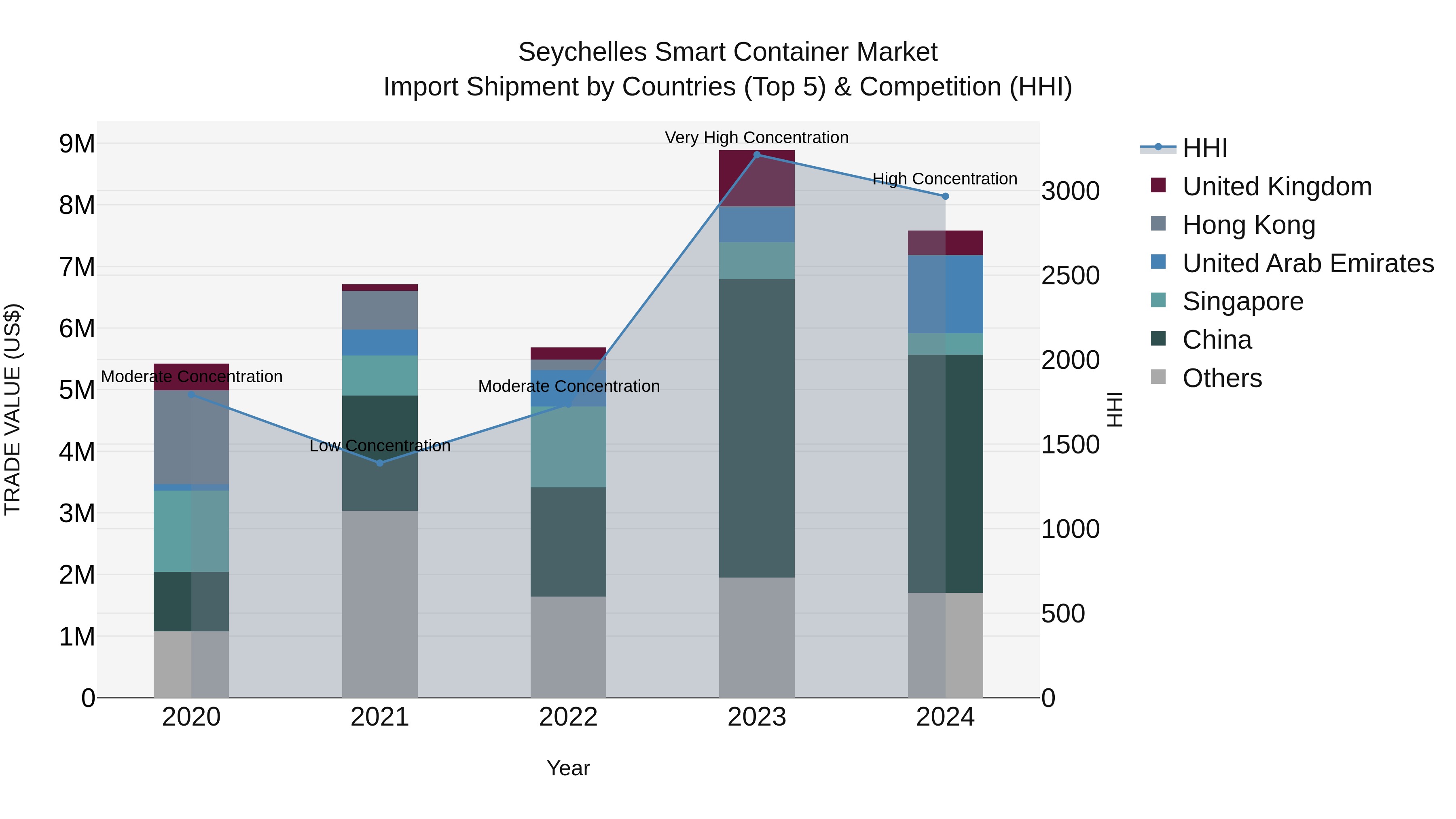 Seychelles Smart Container Market: Top 5 Importing Countries and Market Competition (HHI) Analysis
