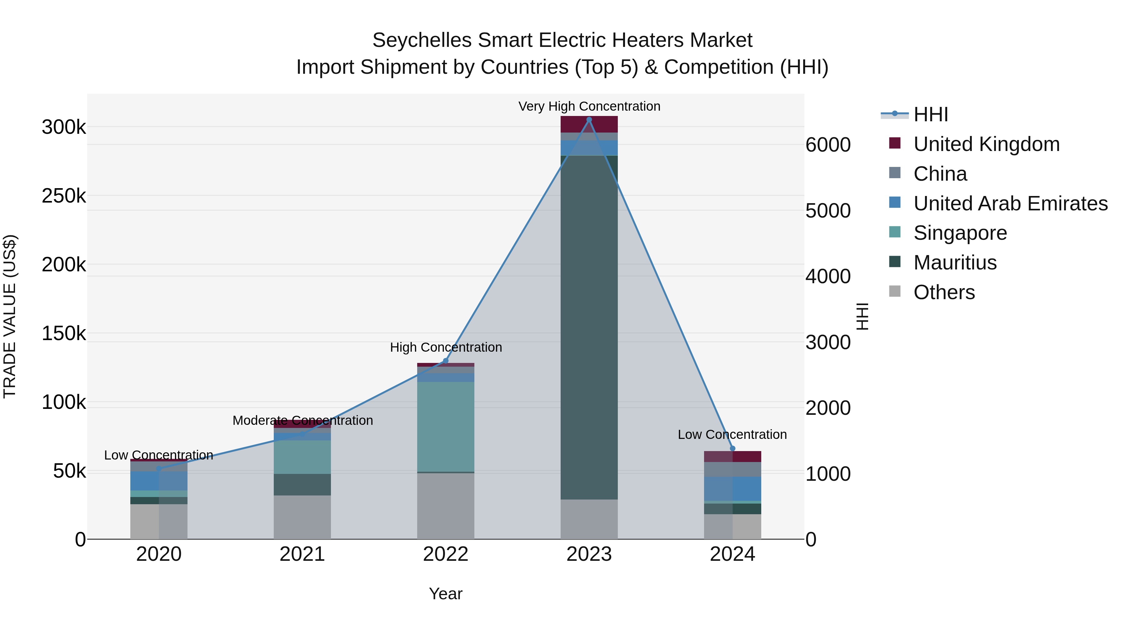 Seychelles Smart Electric Heaters Market: Top 5 Importing Countries and Market Competition (HHI) Analysis