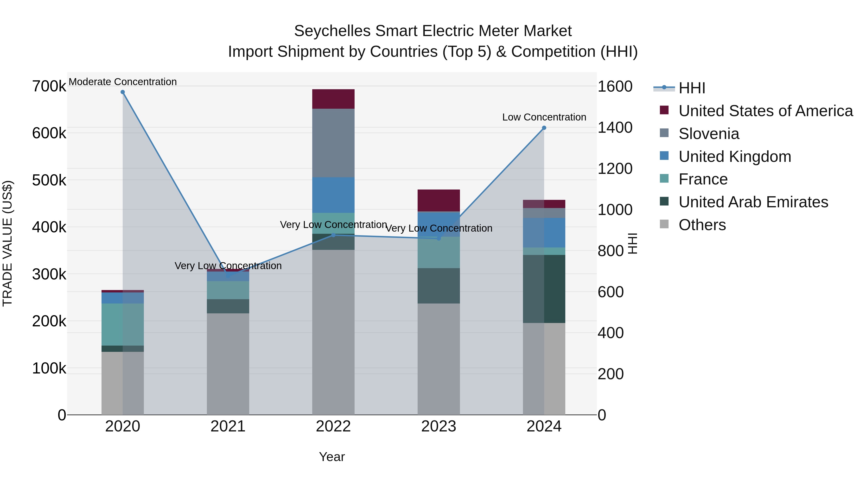 Seychelles Smart Electric Meter Market: Top 5 Importing Countries and Market Competition (HHI) Analysis