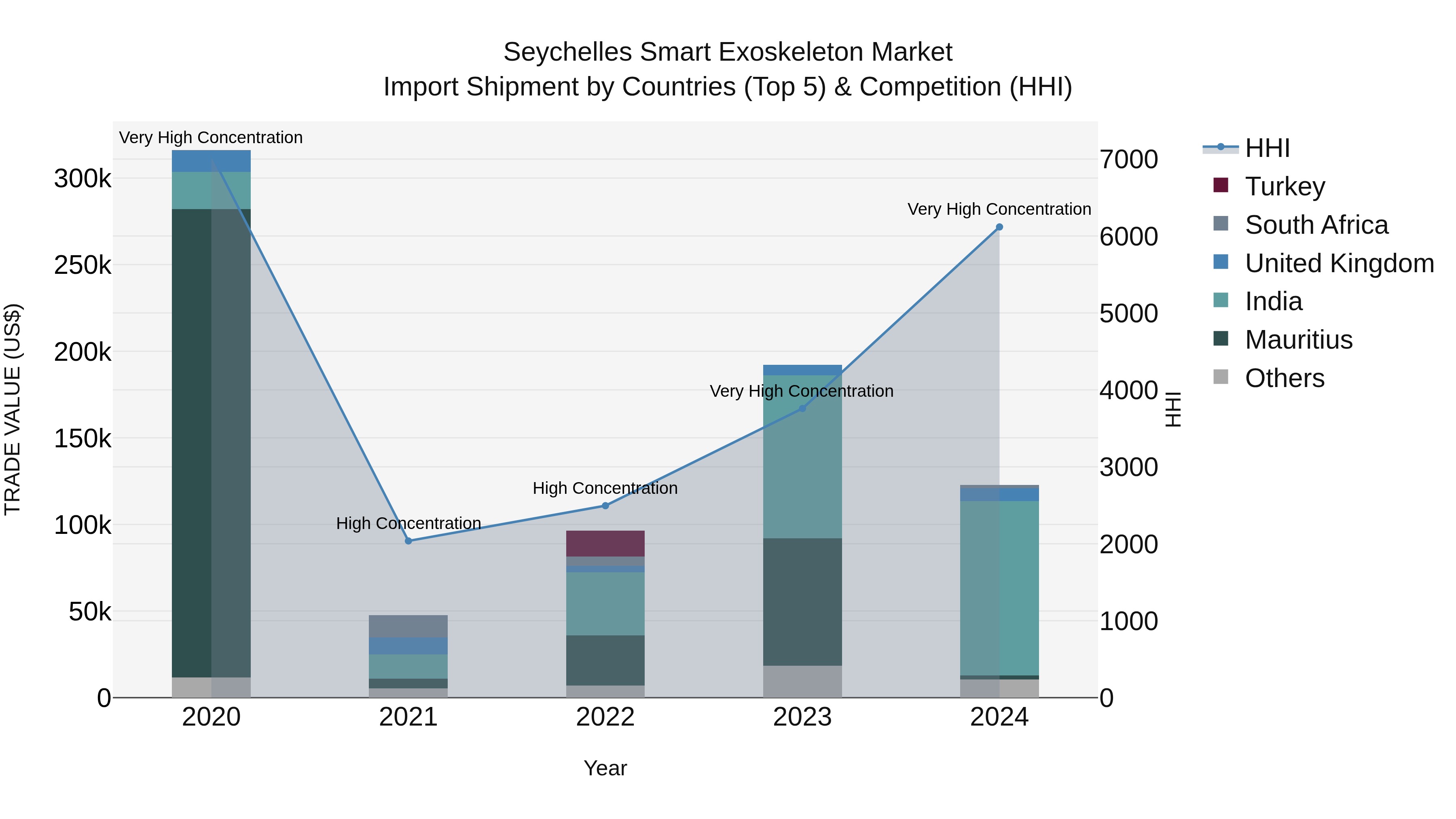 Seychelles Smart Exoskeleton Market: Top 5 Importing Countries and Market Competition (HHI) Analysis