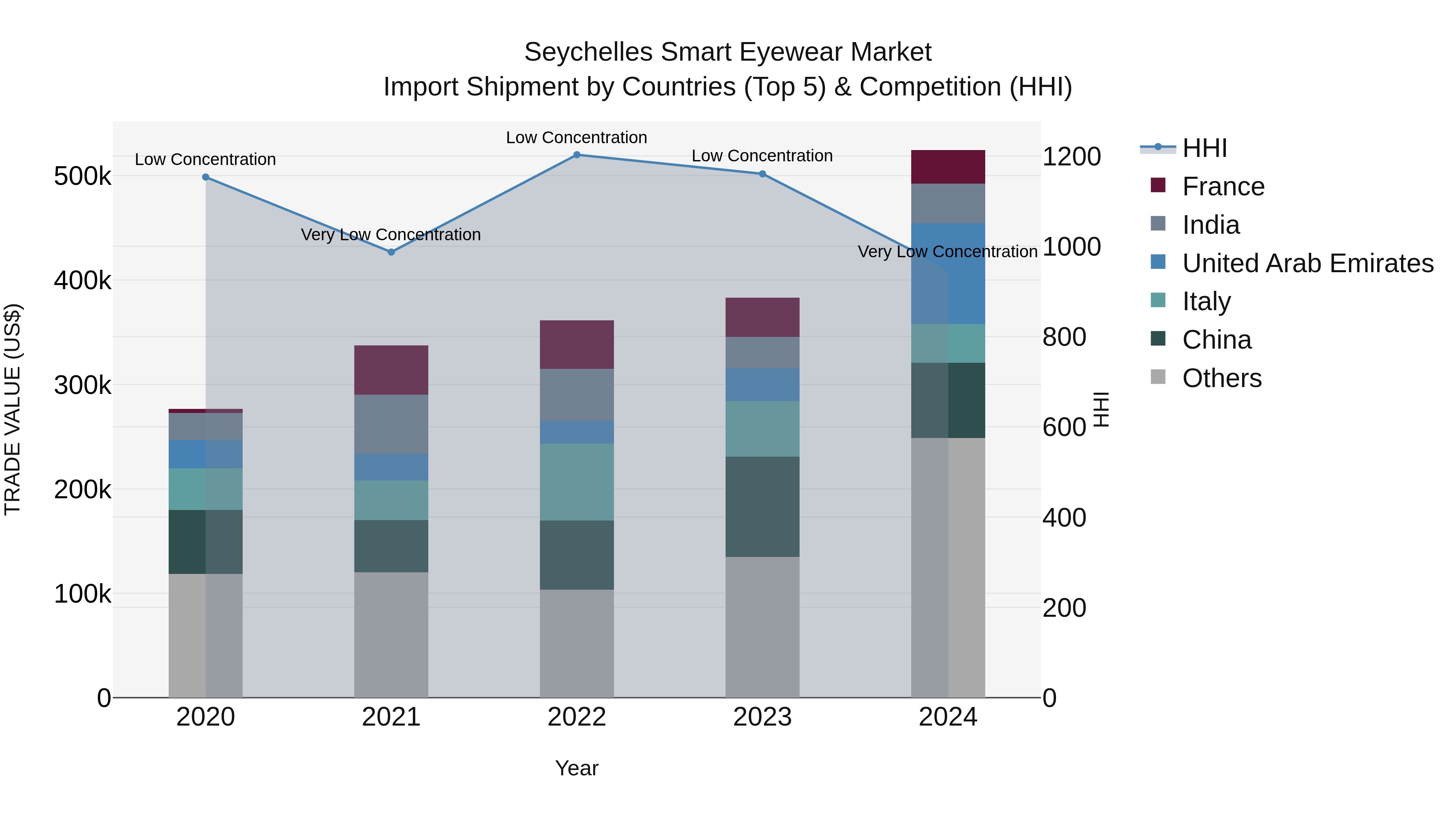 Seychelles Smart Eyewear Market: Top 5 Importing Countries and Market Competition (HHI) Analysis