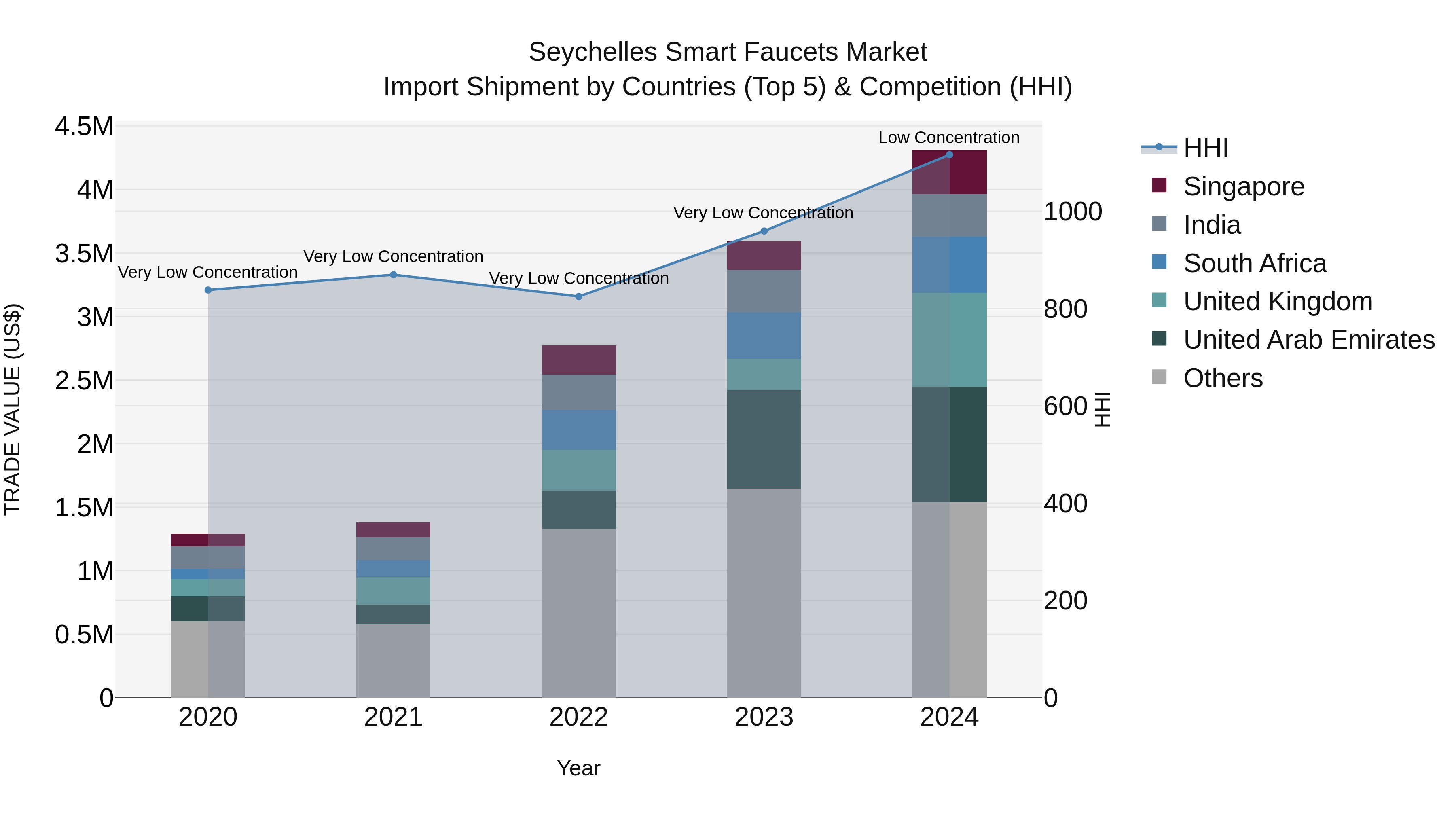 Seychelles Smart Faucets Market: Top 5 Importing Countries and Market Competition (HHI) Analysis