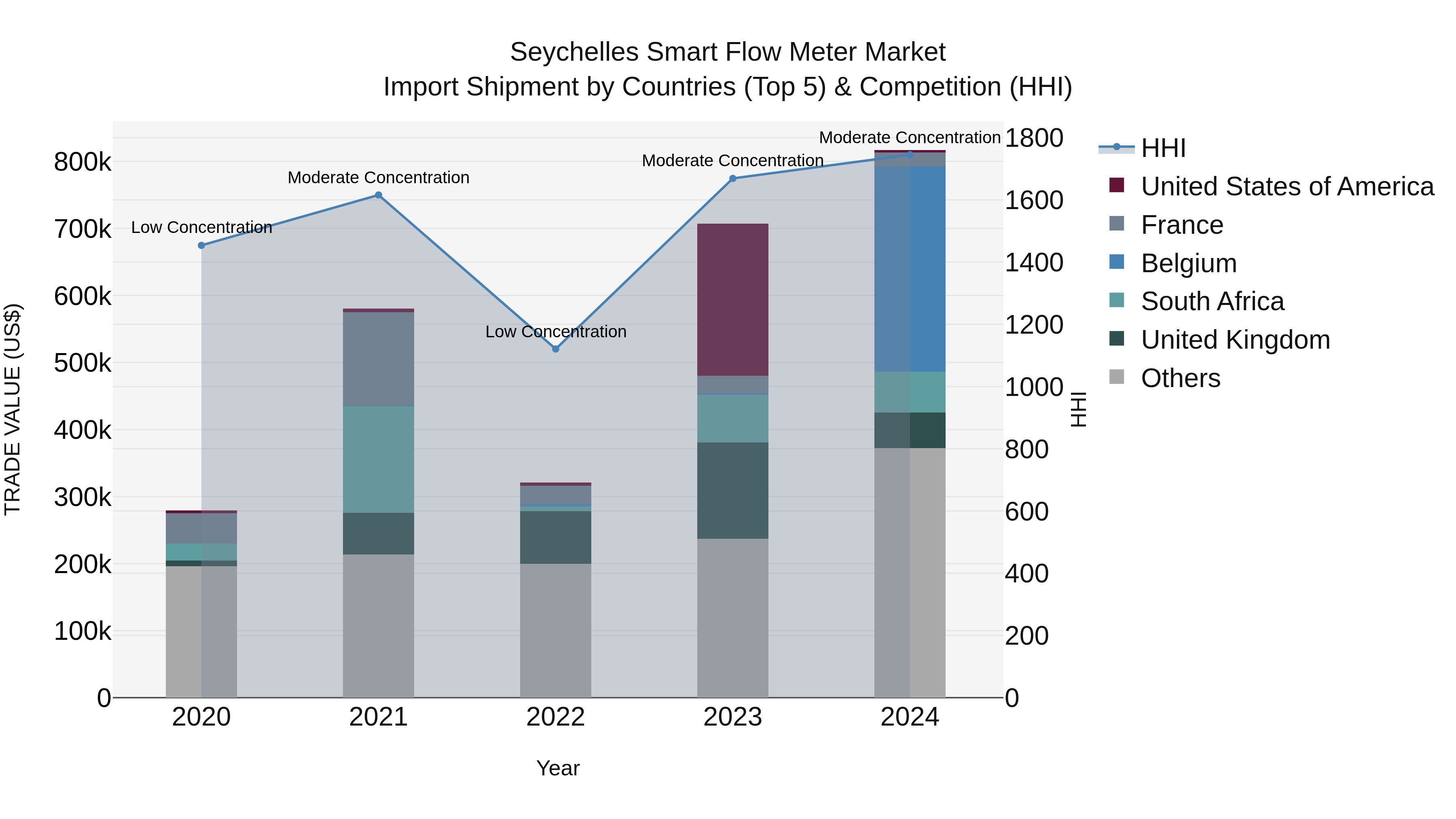 Seychelles Smart Flow Meter Market: Top 5 Importing Countries and Market Competition (HHI) Analysis