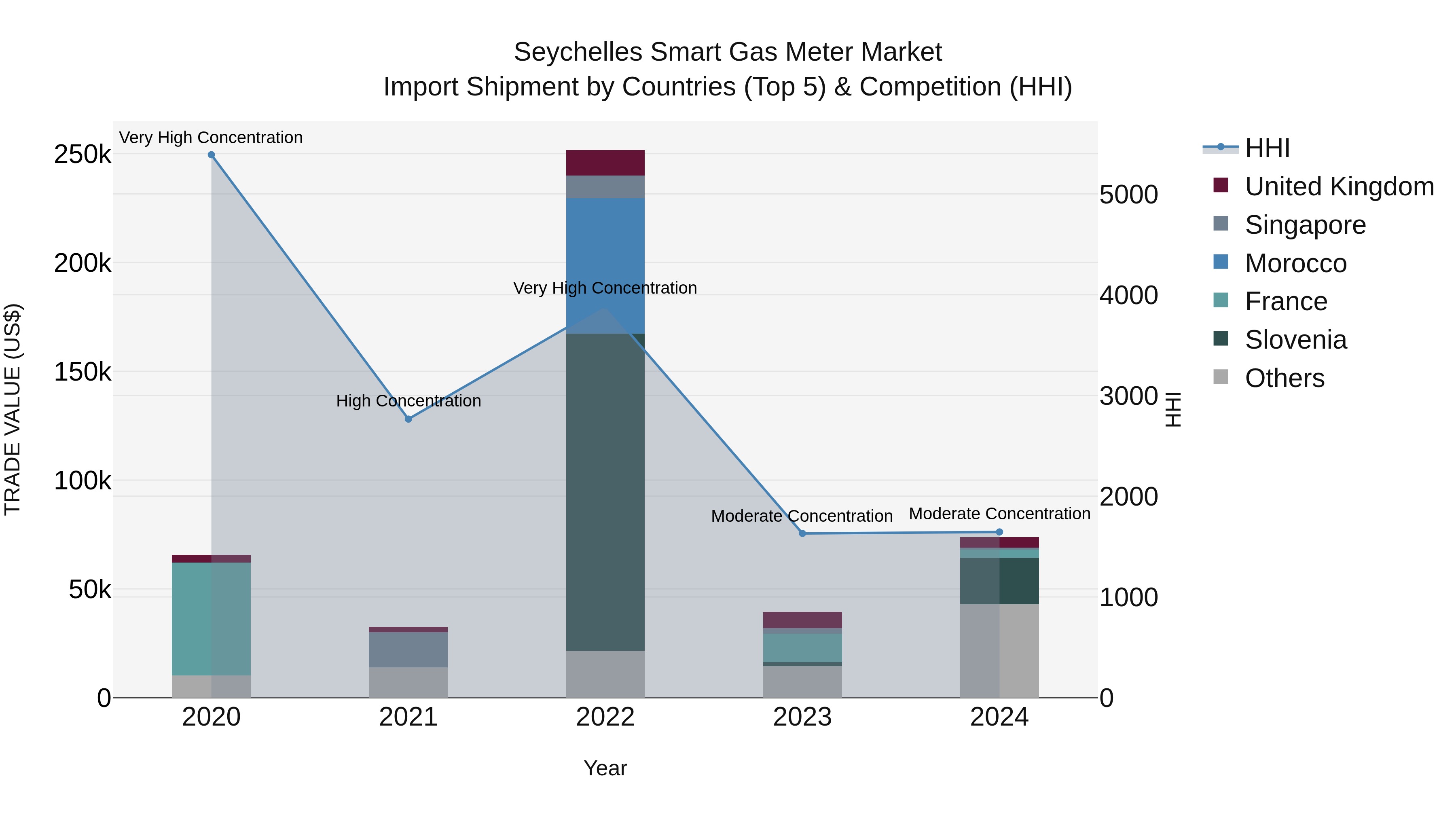 Seychelles Smart Gas Meter Market: Top 5 Importing Countries and Market Competition (HHI) Analysis
