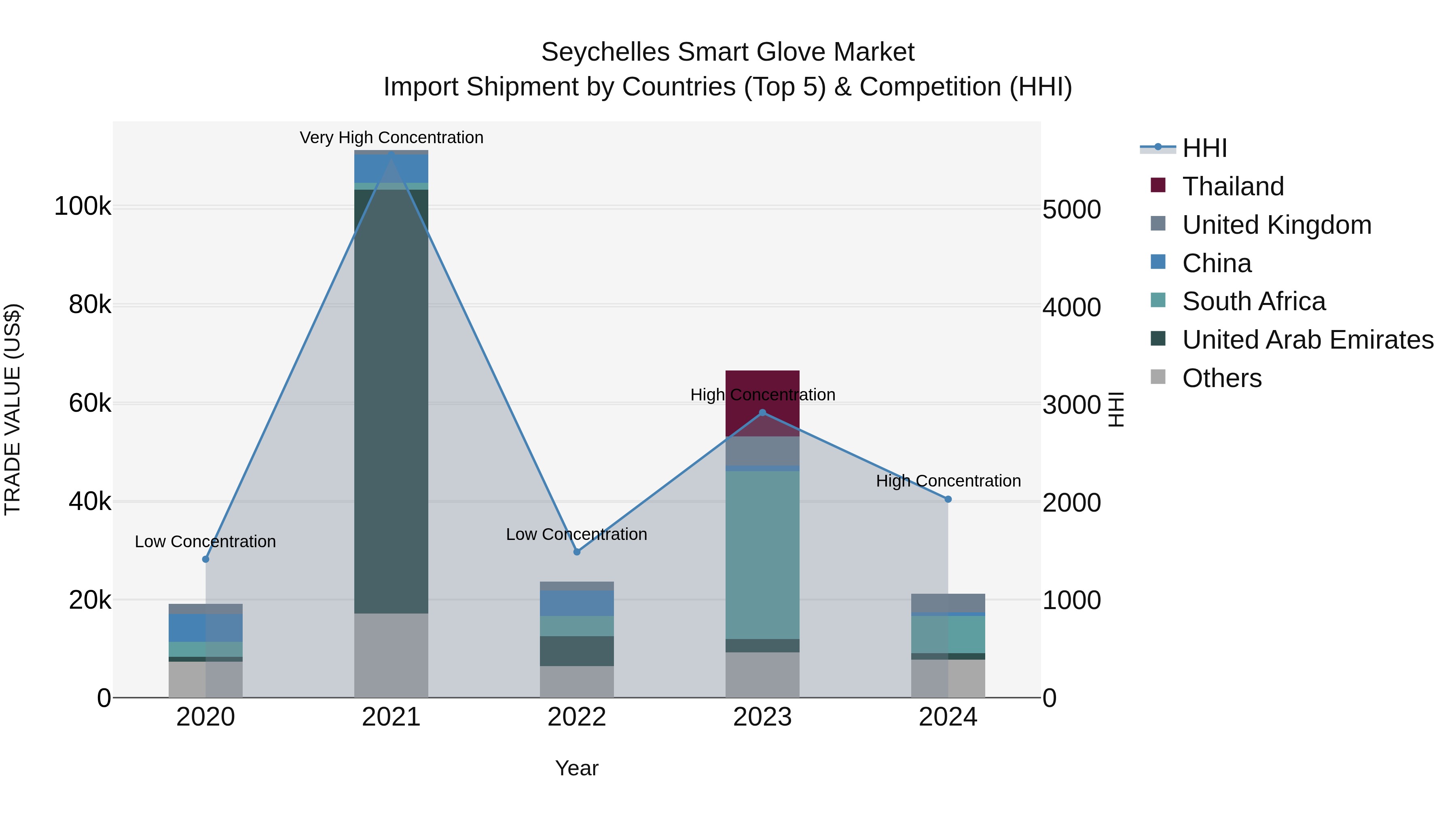 Seychelles Smart Glove Market: Top 5 Importing Countries and Market Competition (HHI) Analysis