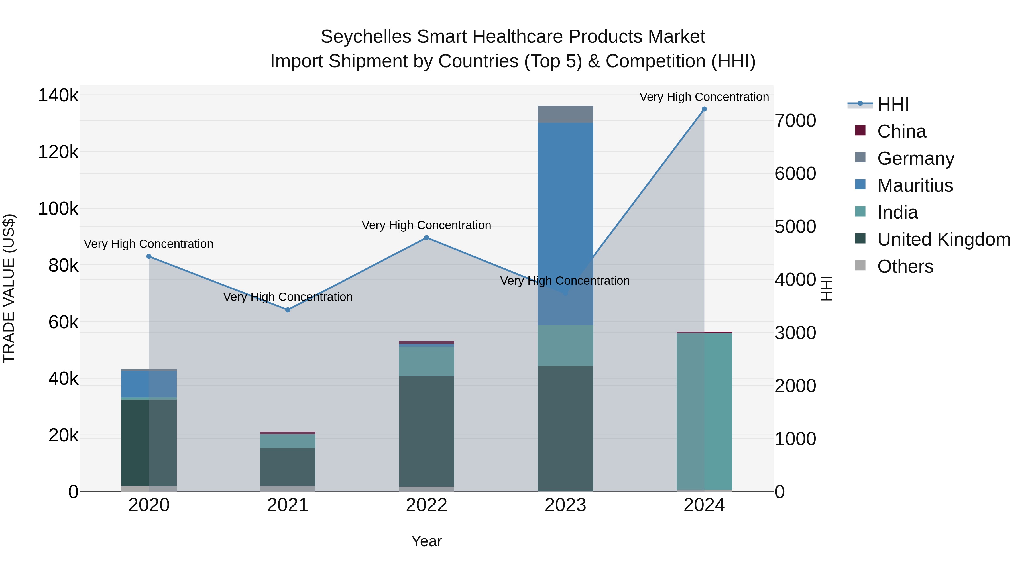 Seychelles Smart Healthcare Products Market: Top 5 Importing Countries and Market Competition (HHI) Analysis