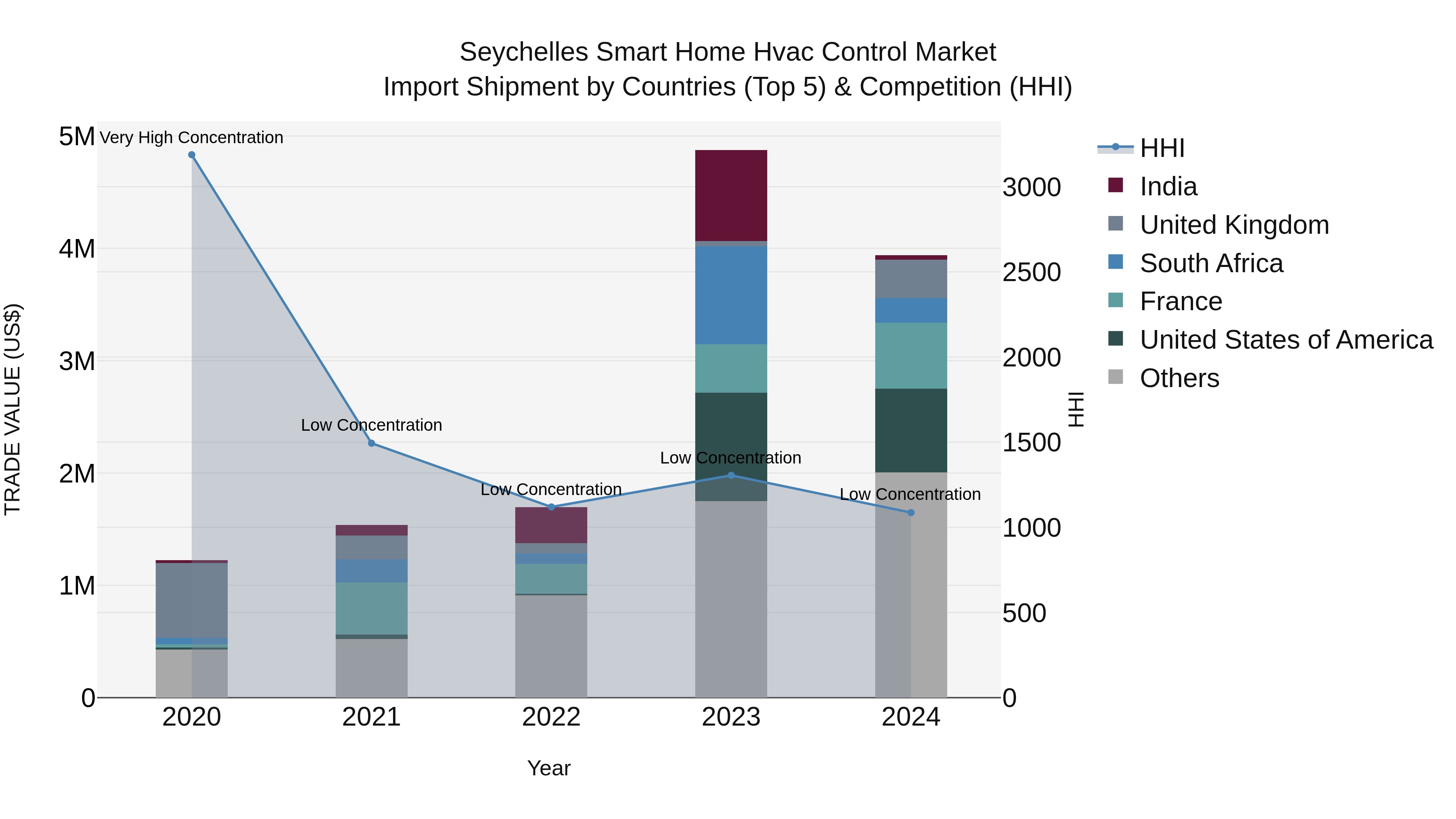 Seychelles Smart Home Hvac Control Market: Top 5 Importing Countries and Market Competition (HHI) Analysis